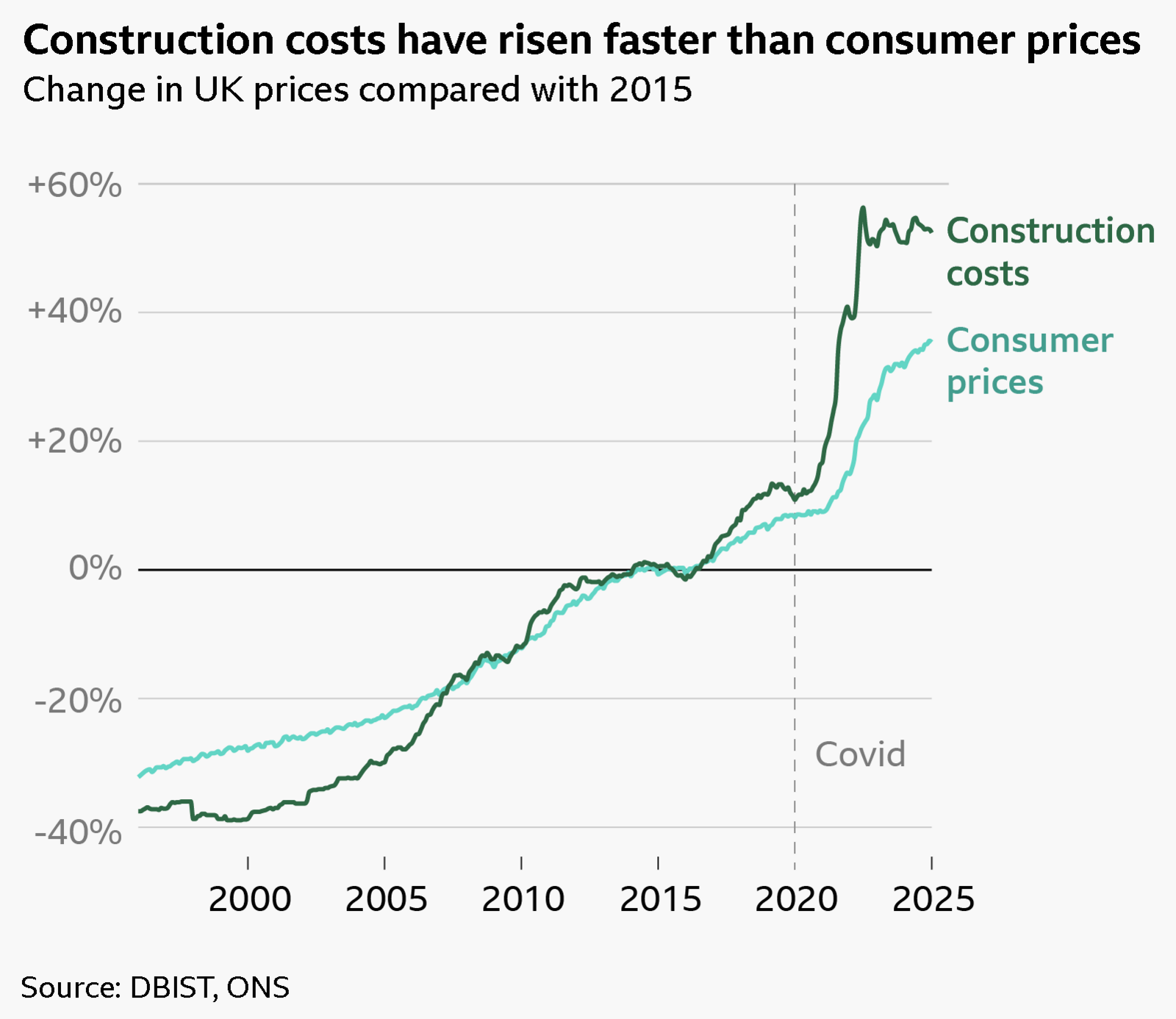 Line chart entitled: Construction costs have risen faster than consumer prices. The Y axis shows percentages change, from increases up to 60% and decreases to minus 40%. The X axis represents time, from pre the year 2000 up until 2025. Compared to 2015, construction prices have increased by just over 50% compared to consumer prices which have risen 35%. Sources: DBIST, ONS