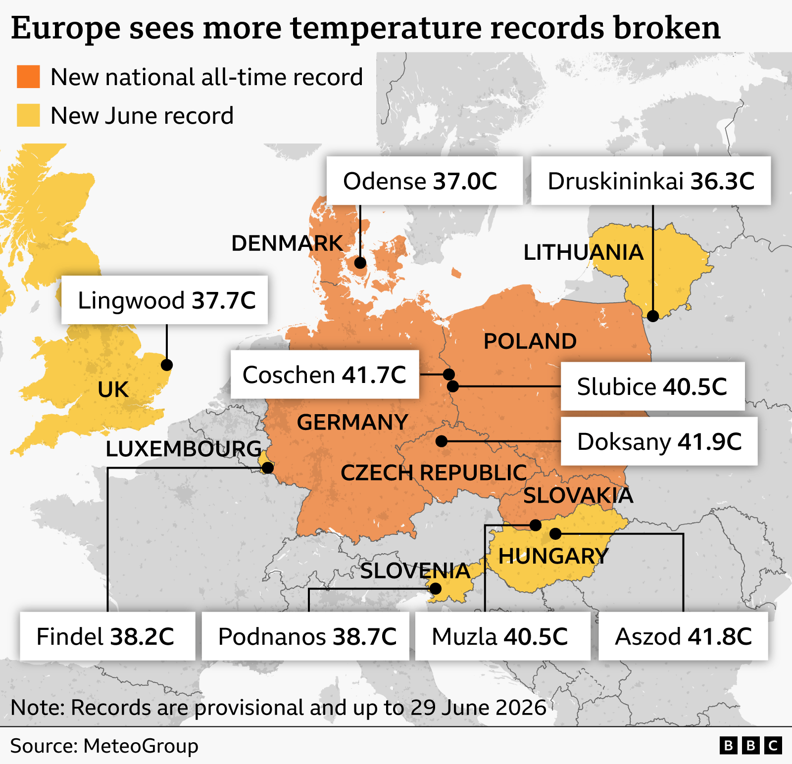 Map of Europe highlighting countries where high temperature records have recently been broken. Countries shaded in orange indicate new national all-time records, including Germany, Poland, and the Czech Republic, while countries in yellow show new June records, including the UK, Denmark, Lithuania, Slovakia, and Hungary. Labels mark specific locations and temperatures: Coschen (Germany) 41.7°C, Doksany (Czech Republic) 41.9°C, Slubice (Poland) 40.5°C, Budakalász (Hungary) 40.7°C, Senica (Slovakia) 39.1°C, Findel (Luxembourg) 38.2°C, Lingwood (UK) 37.7°C, Odense (Denmark) 37.0°C, and Druskininkai (Lithuania) 36.3°C. A note states that records are provisional, with the source given as MeteoGroup.