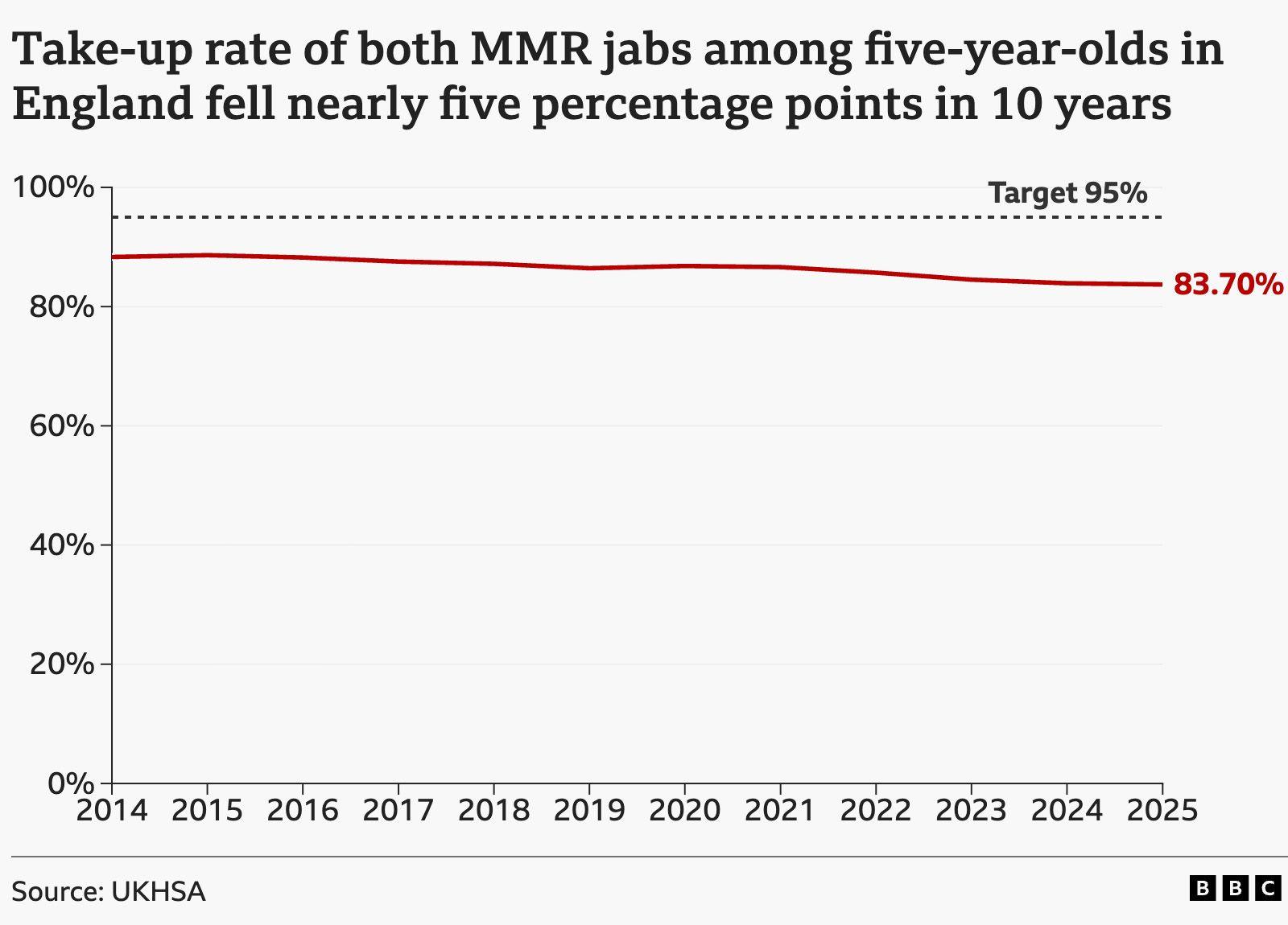 46948420-8f2b-11f1-b8ee-9b3c26ad07bb There's a reason child vaccination rates are falling - and it's not social media