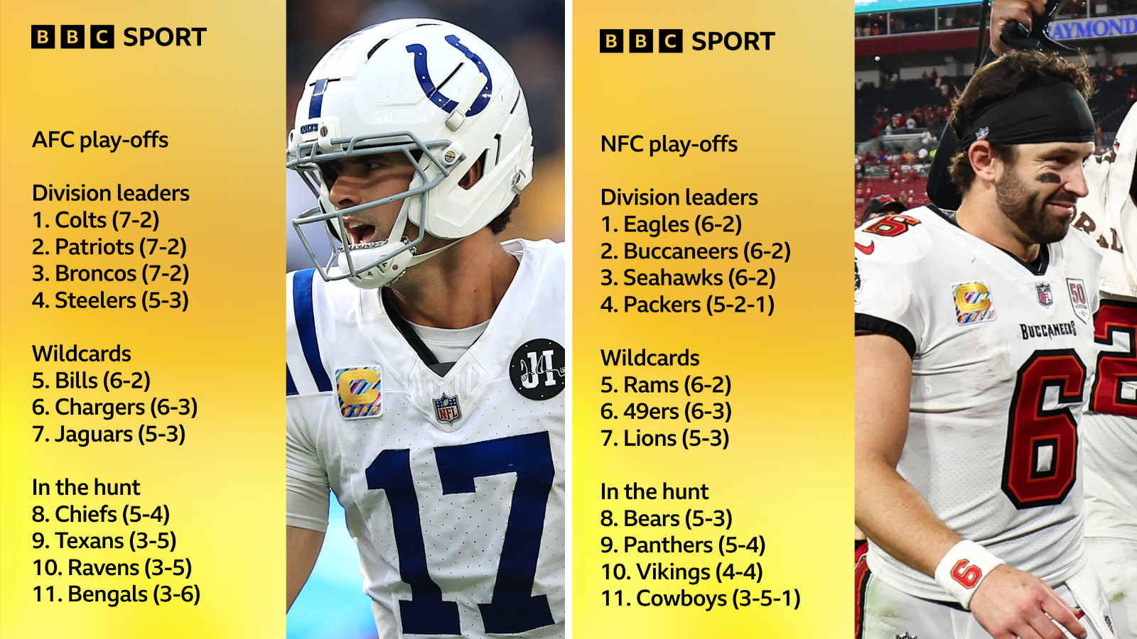 The NFL play-off standings after the first half of the season