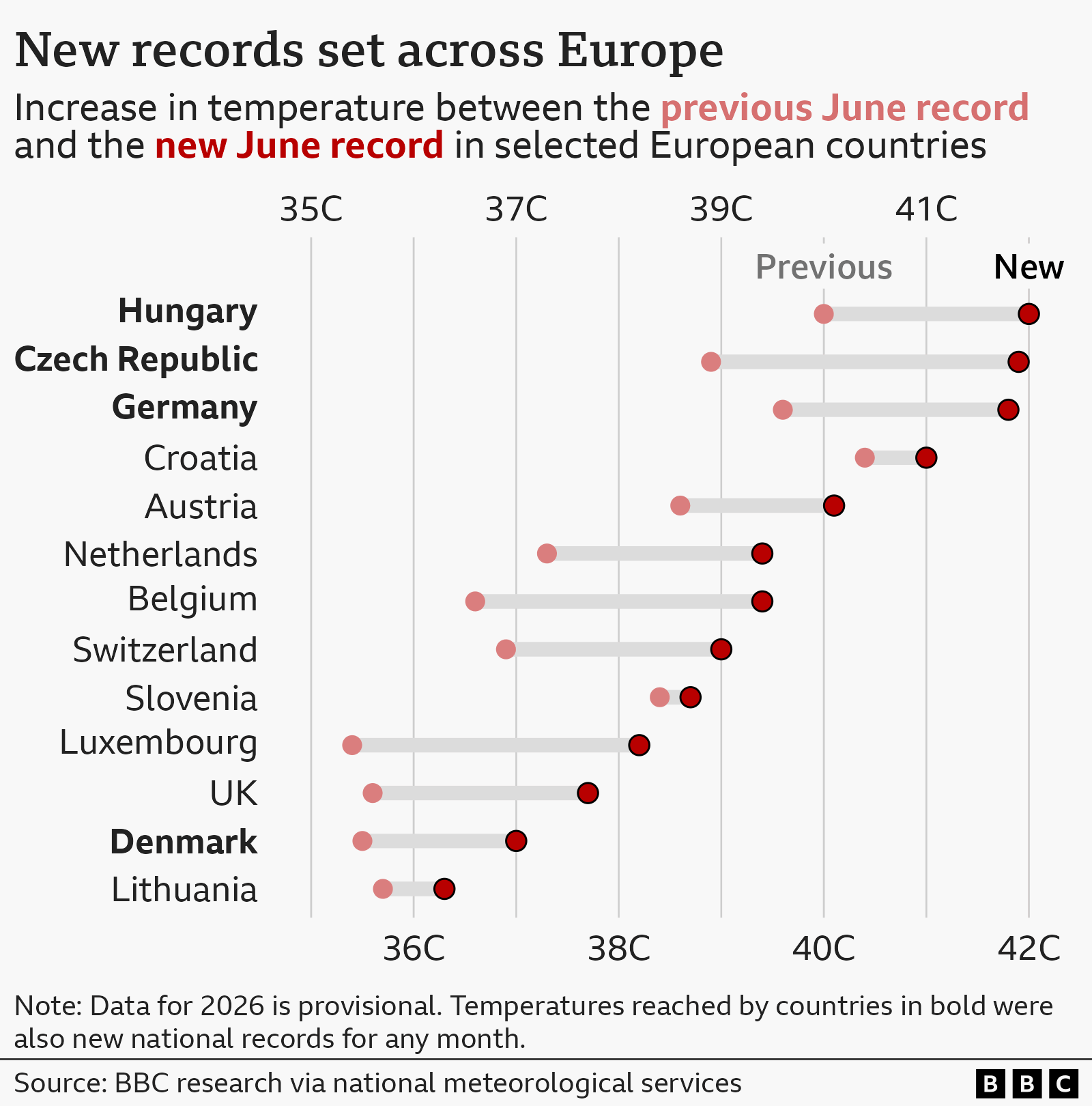 Chart showing selected European countries to have broken their June temperature records and the gap between the old and new record. The records are marked by dots of different shades of red, with a grey line between the two dots to show the margin of record. In order of highest temperature now recorded in June, the countries are: Hungary (42C), Czech Republic (41.9C), Germany (41.8C), Croatia (41C), Austria (40.1C), Netherlands (39.4C), Belgium (39.4C), Switzerland (39C), Slovenia (38.7C), Luxembourg (38.2C), UK (37.7C), Denmark (37C) and Lithuania (36.3C). Several countries broke their previous record by more than 2 degrees Celsius, such as Luxembourg and Belgium. Four of countries also set records for any time of year: Hungary, Czech Republic, Germany and Denmark.