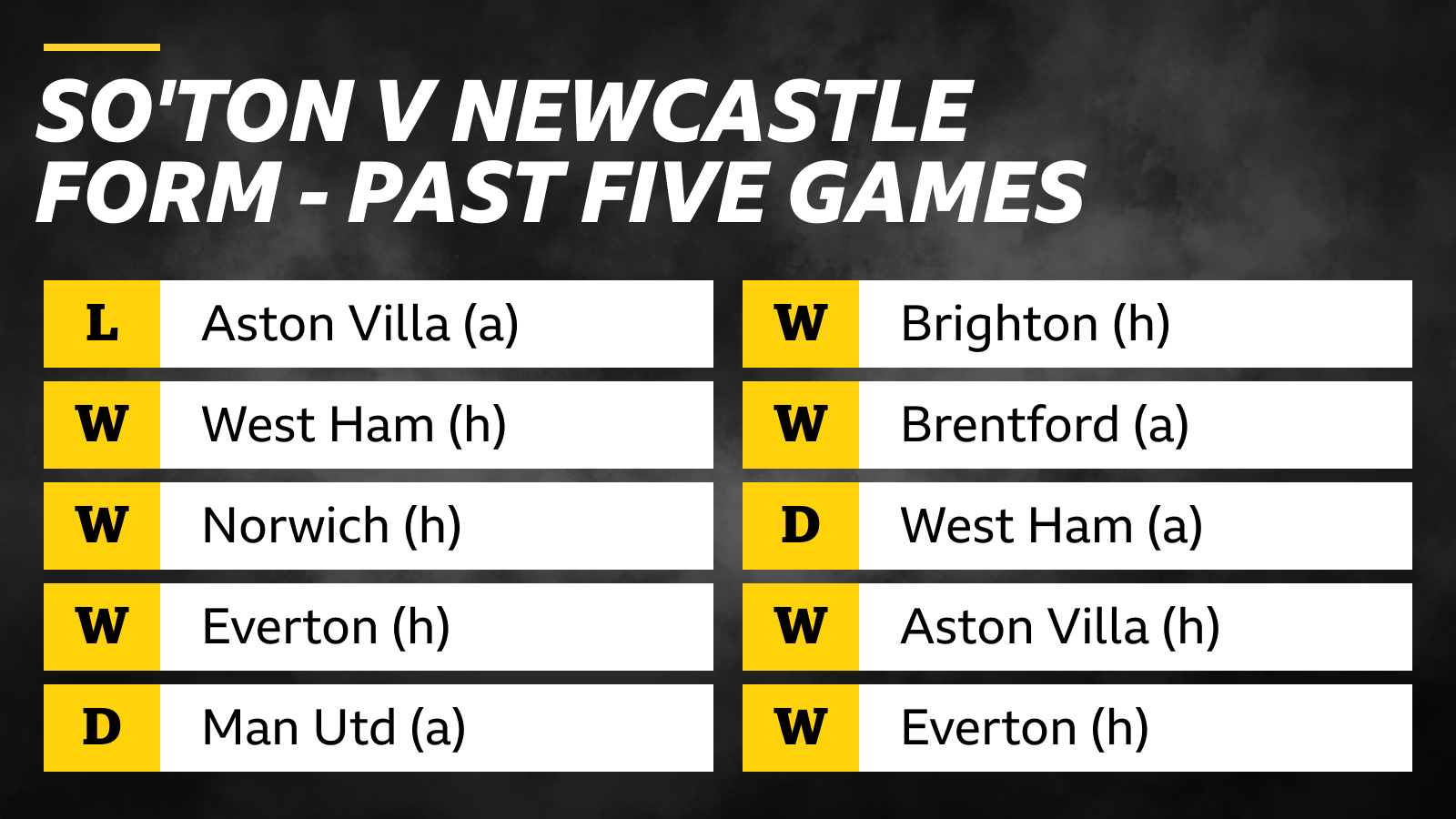 Southampton v Newcastle form - past five games: Aston Villa (away), lost; West Ham (home), won; Norwich (home), won; Everton (home), won; Man Utd (away), draw - Newcastle: Brighton (home), won; Brentford (away), won; West Ham (away), draw; Aston Villa (home), won; Everton (home), won