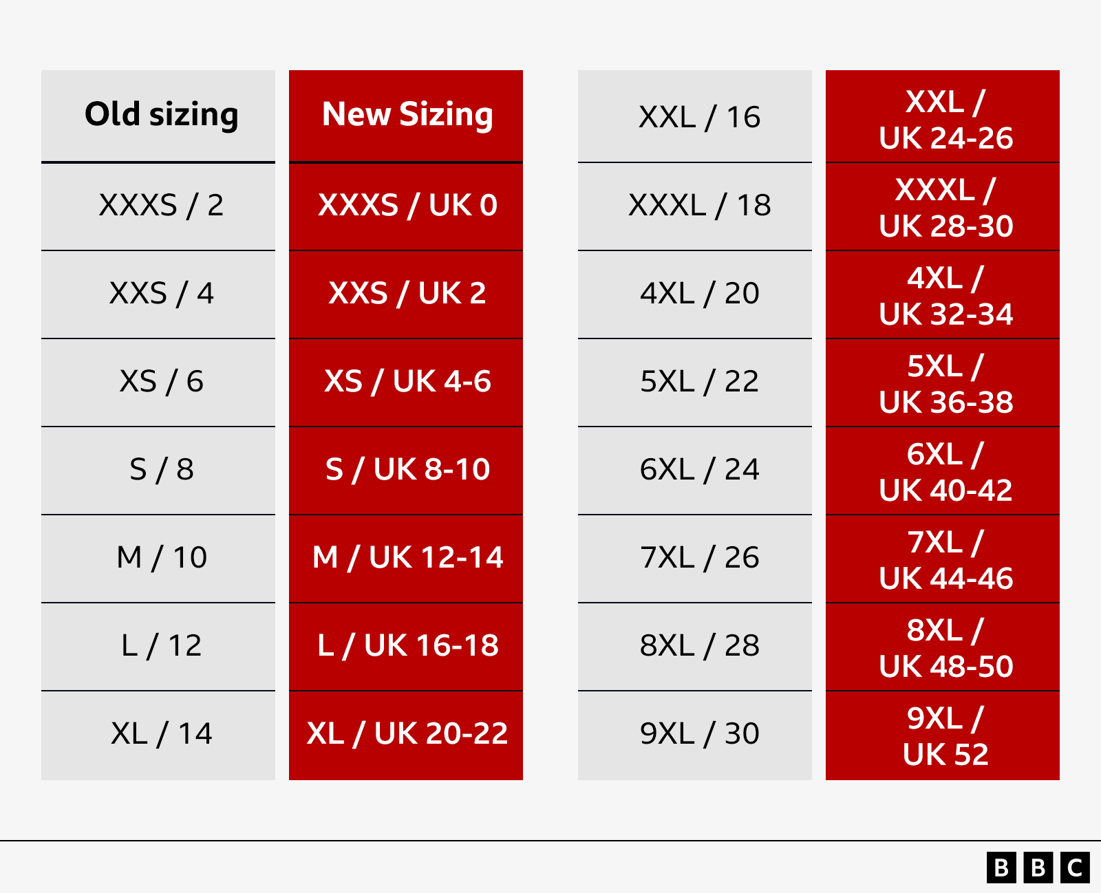 A table showing the differences between Venter's old sizing categories and its new sizing. The data in the table shows XXXS 2 becomes XXXS UK 0; XXS 4 becomes XXS UK 2; XS 6 becomes XS UK 4-6; S 8 becomes S UK 8-10; M10 becomes M UK 12-14; L 2 becomes L UK 16-18; XL 14 becomes XL UK 20-22; XXL 16 becomes XXL UK 24-26; XXXL 18 becomes XXXL UK 28-30; 4XL 20 becomes 4XL UK 32-34; 5XL 22 becomes 5XL UK 36-38; 6XL 24 becomes 6XL UK 40-42; 7XL 26 becomes 7XL UK 44-46; 8XL 28 becomes 8XL UK 48-50; 9XL 30 becomes 9XL UK 52.