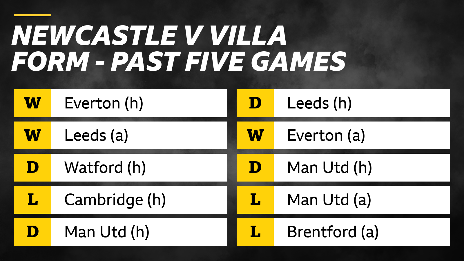 Newcastle form - Everton (won), Leeds (won), Watford (drew), Cambridge (lost), Man Utd (drew)