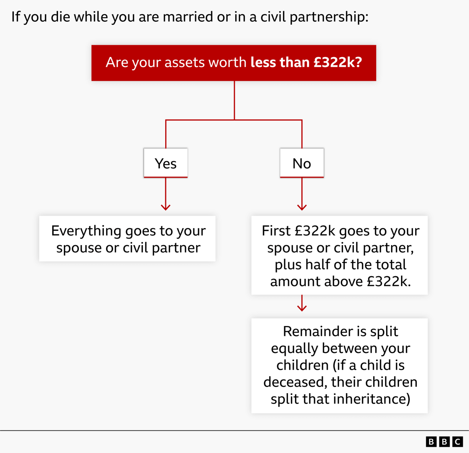Flowchart showing how an estate is shared if someone dies married: it all goes to a spouse if under £322k, otherwise the spouse gets £322k and part of the remainder, with the rest going to children.