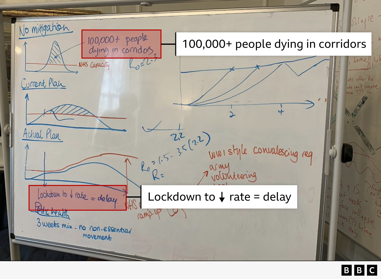 This shows the second whiteboard and it's annotated showing the top graph with "100,000+ people dying in corridors" and the bottom graph with "Lockdown to DOWN ARROW rate = delay".