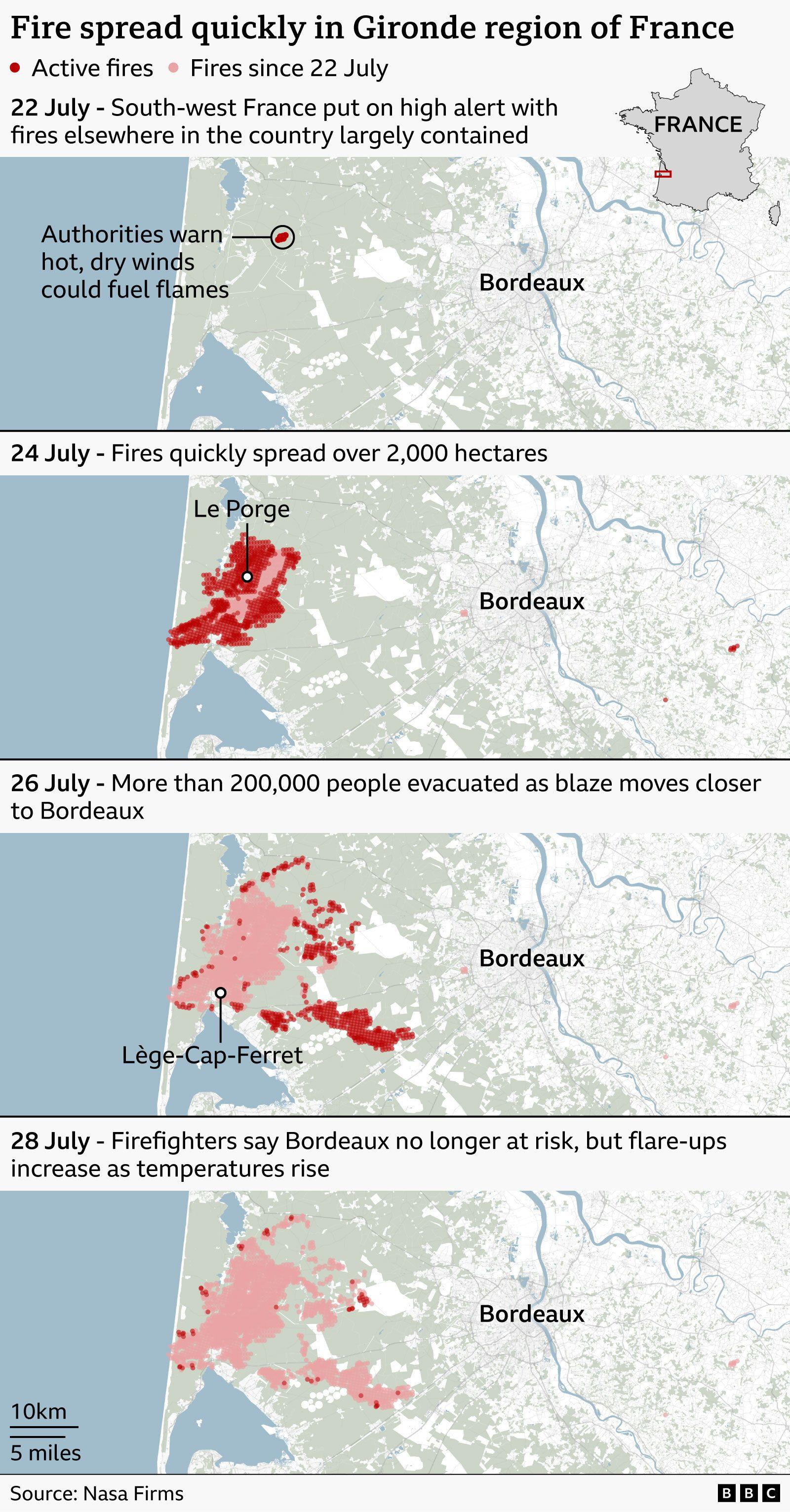 Four maps show the spread of wildfires in France’s Gironde region near Bordeaux from 22 to 28 July. A small blaze west of Bordeaux on 22 July rapidly expands around Le Porge by 24 July, then grows into multiple large fire fronts by 26 July, prompting the evacuation of more than 200,000 people. By 28 July, most affected areas are shown as burned land, with fewer active hotspots remaining and Bordeaux no longer considered at risk. Active fires are marked in dark red and burned areas in light pink. Source: Nasa Firms