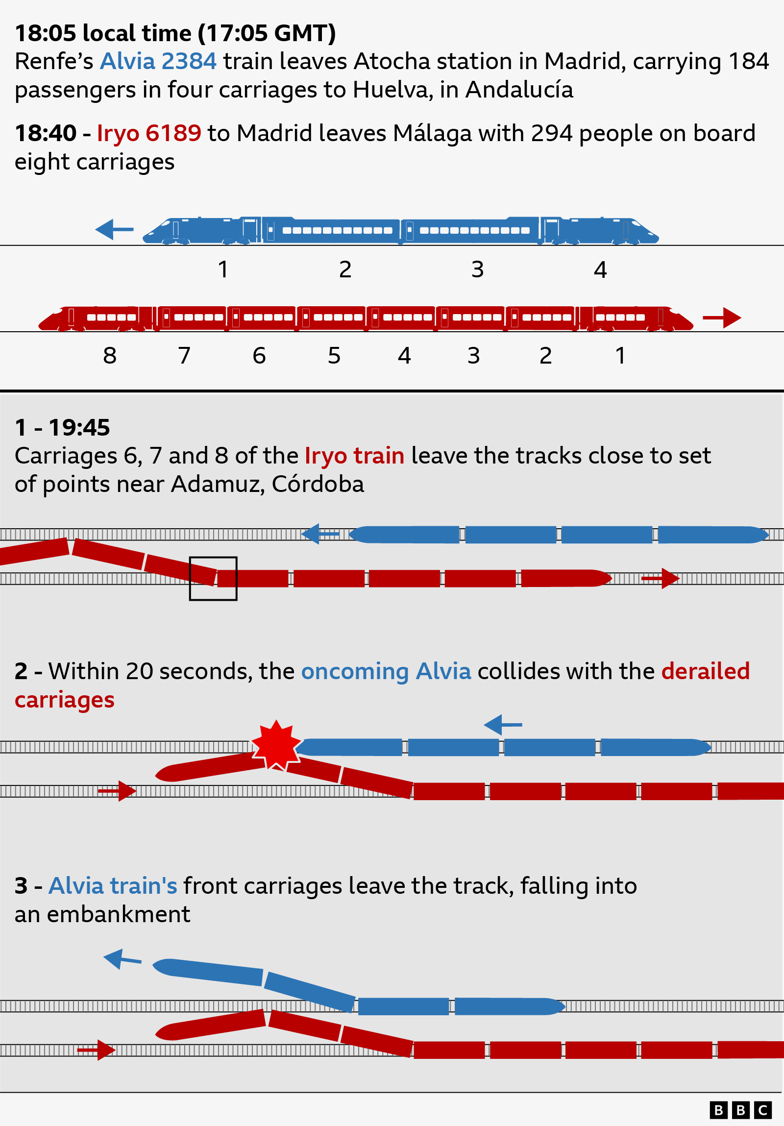 Grafik që tregon se si ndodhi aksidenti hekurudhor në Spanjë në tre faza. Imazhi tregon se treni Renfe është katër vagona i gjatë dhe treni Irya është tetë vagona i gjatë. Teksti thotë se në orën 18:05 sipas orës lokale (17:05 GMT), treni Alvia 2384 i Renfe (i treguar me blu) niset nga stacioni Atocha në Madrid, duke transportuar 184 pasagjerë në katër vagona për në Huelva, në Andaluzi. Në orën 18:40, Iryo 6189 për në Madrid (i treguar me të kuqe) niset nga Malaga me 294 persona në tetë vagona. Në orën 19:45, vagonët 6, 7 dhe 8 të trenit Iryo dalin nga shinat pranë disa pikave pranë Admuz, Kordoba. Brenda 20 sekondave, Alvia që vjen përballë përplaset me vagonët e dalë nga shinat. Vagonët e përparmë të trenit Alvia dalin nga shinat, duke rënë në një argjinaturë.

