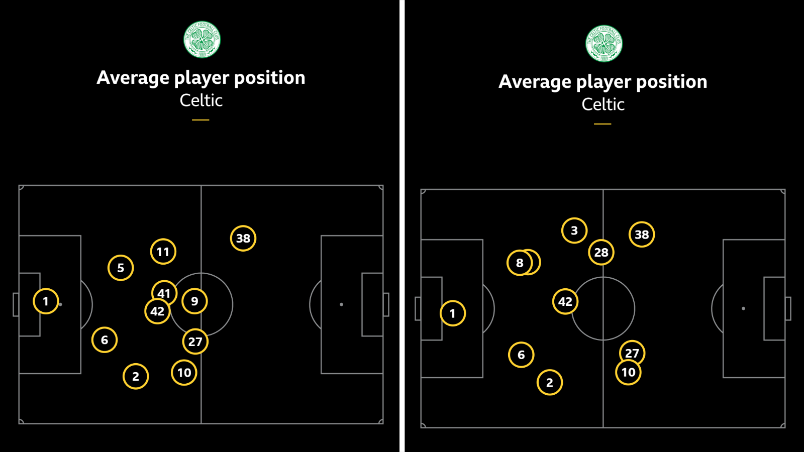 Celtic's average positions at Atalanta and Dortmund