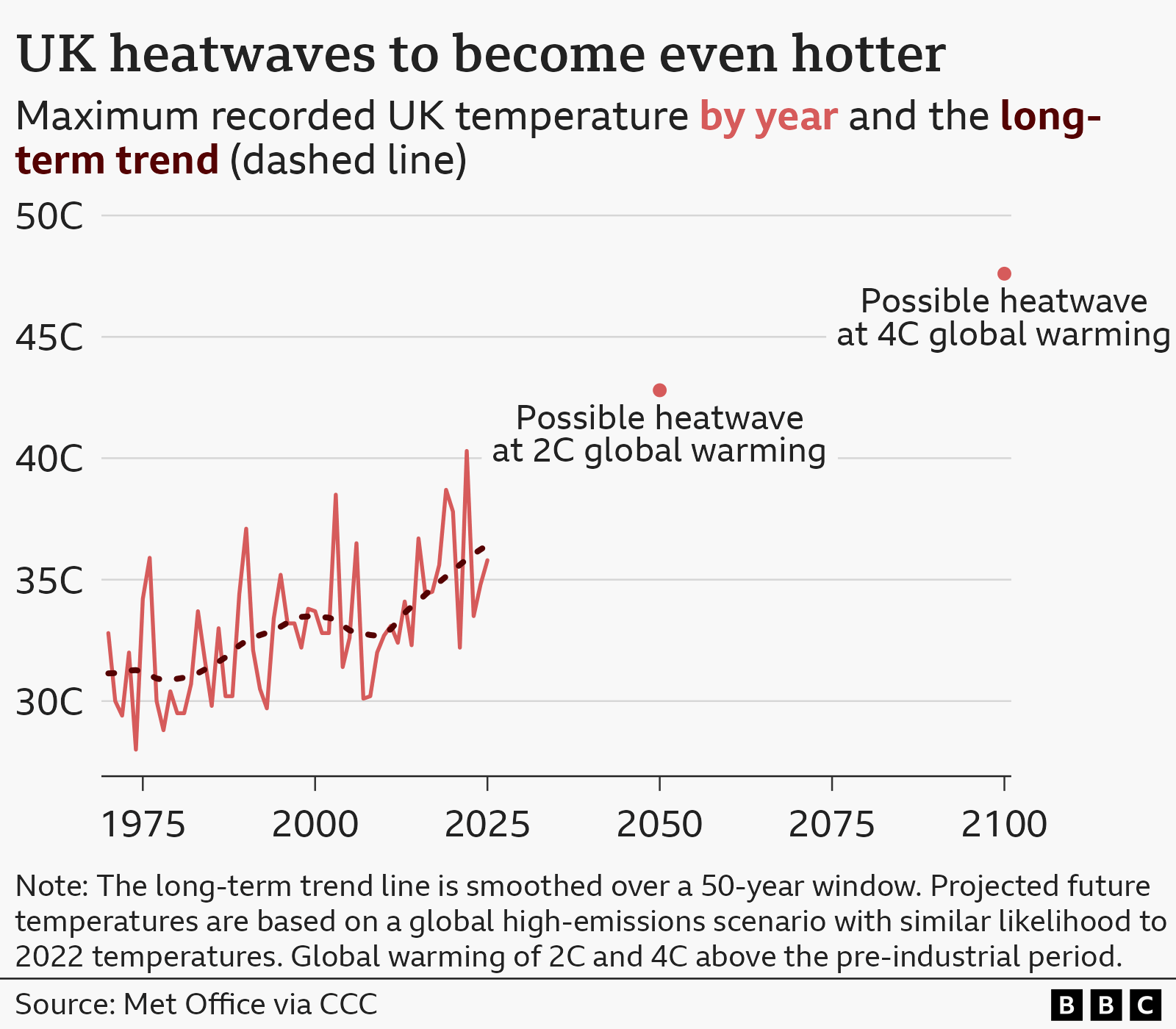 A chart showing that UK heatwaves are to become even hotter. It shows maximum recorded UK temperature by year and the long-term trend. Source is Met Office via CCC.
