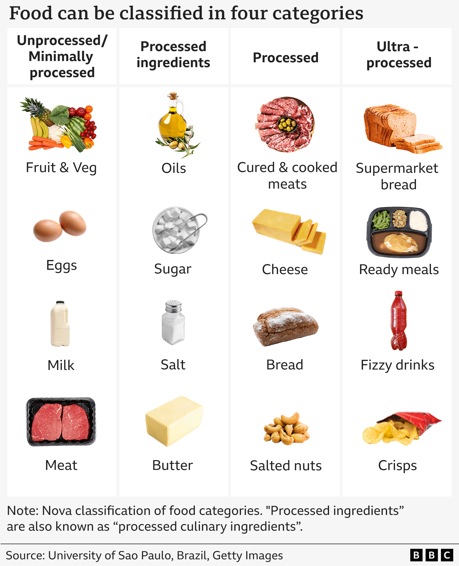 Foods classified in four categories, according to the Nova Classification. They range from, in the left column, minimally processed foods like fruit, vegetables and eggs, to ultra-processed food in the far right column, such as crisps, fizzy drinks, supermarket bread and ready meals.