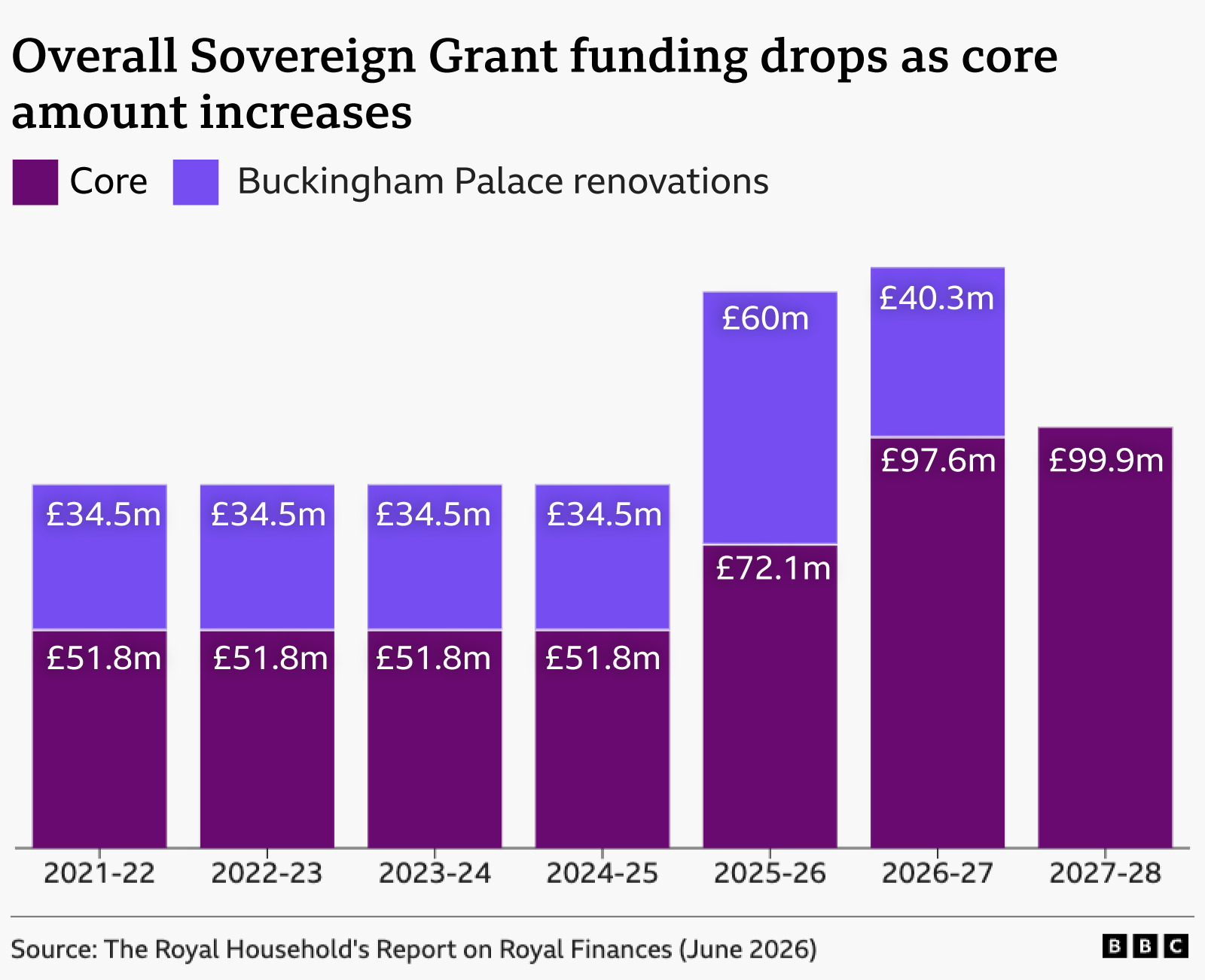 Stacked bar chart titled “Overall Sovereign Grant funding drops as core amount increases.” It shows annual Sovereign Grant funding from 2021–22 to 2027–28, split into a dark purple core grant and a light purple allocation for Buckingham Palace renovations.From 2021–22 to 2024–25, funding is unchanged at £86.3m each year, made up of £51.8m core funding and £34.5m for palace renovations. In 2025–26, total funding rises to £132.1m, consisting of £72.1m core funding and £60m for renovations. In 2026–27, total funding falls slightly to £137.9m, with £97.6m core funding and £40.3m for renovations. In 2027–28, renovation funding ends and the grant consists solely of £99.9m core funding. Overall, the chart shows the renovation allocation peaking in 2025–26 and then falling, while core funding steadily increases, leaving total Sovereign Grant funding lower in 2027–28 than in 2026–27 despite the higher core grant.