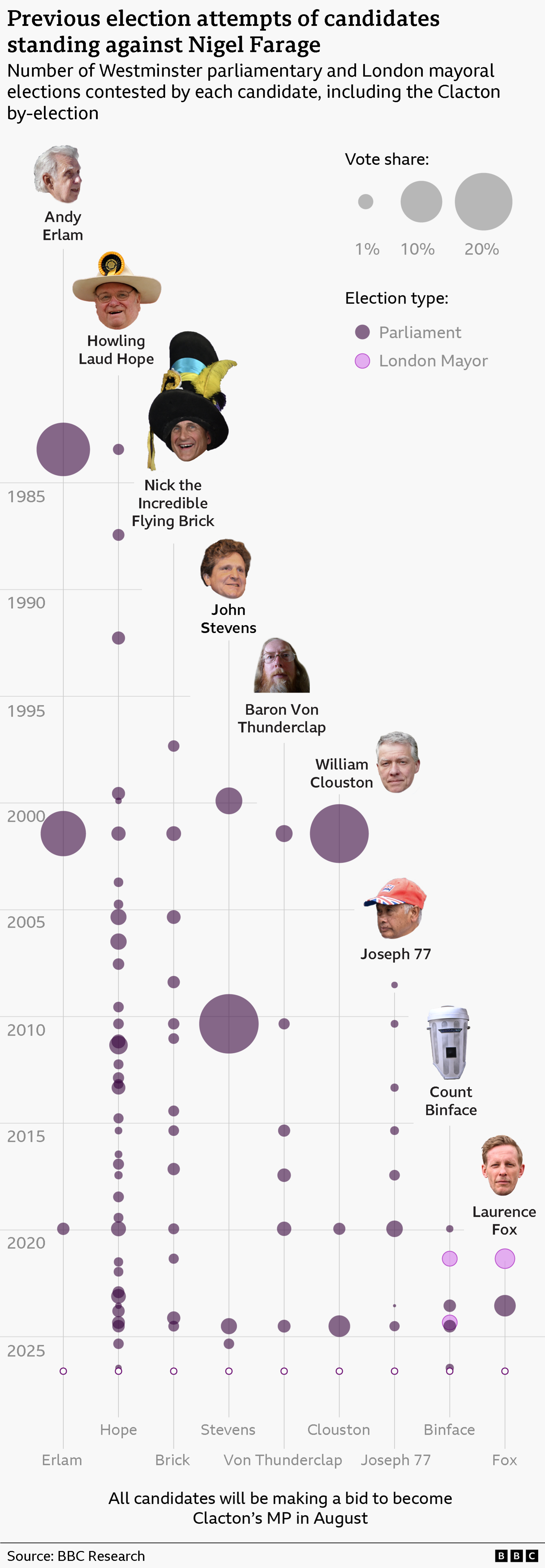 The chart shows the vote share achieved by candidates across the parliamentary and mayoral elections they have contested. The candidates faces are shown, together with a timeline from 1983, showing their vote share as a proportionately sized circle for each election.Andy Erlam has contested three previous elections, with a large vote share in 1983 and 2001, and a small vote share in 2019.Howling Laud Hope has contested the largest number of elections. His vote share has usually remained below 1%, with occasional peaks, reaching a high of about 1.6% in 2011 before returning to generally lower levels.Nick the Incredible Flying Brick has consistently polled below 1% across more than a dozen contests, with modest fluctuations.Joseph 77 (Tom Darwood) showed gradual improvement from around 0.1% in 2008 to a peak of 1.2% in the 2019 general election, before dropping sharply in 2023 and recovering slightly in 2024.Baron Von Thunderclap (Peter Berry) recorded his best result in 2001 with 1.3%. Subsequent parliamentary contests were all below 1%, although his vote share generally increased between 2010 and 2019 before falling slightly in 2024.Count Binface has stood in four parliamentary and two mayoral contests since 2019. His vote share has fluctuated between 0.1% and 1%, with his strongest performances coming in the London mayoral elections, where he won just under 1% of first-preference votes.John Stevens is an outlier among the smaller candidates. He received 21.4% in the 2010 Buckingham general election, where the main parties did not field candidates against the Speaker. His other results ranged from about 0.4% to 3.8%.Laurence Fox has fought two major elections, increasing his vote share from 1.9% in the 2021 London mayoral election to 2.3% in the 2023 Uxbridge and South Ruislip by-election.William Clouston has stood in three parliamentary elections, winning 20.1% of the vote share in his first election, and under 5% in subsequent ones.