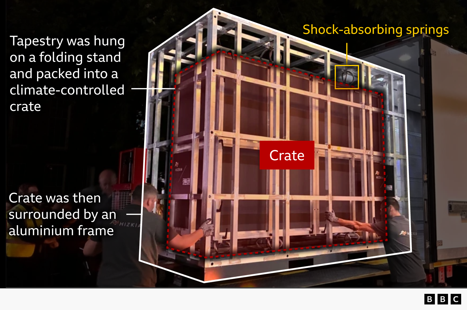 Annotated photograph showing a large protective shipping crate containing the Bayeux Tapestry being loaded into a lorry at night. The crate contains the tapestry mounted on a folding stand. The crate is then enclosed within a larger aluminium frame that has shock absorbing springs above and below for protection. Several workers are guiding the structure into the vehicle.