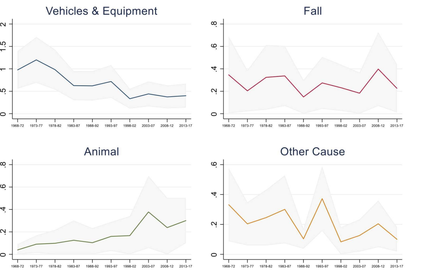 Vehicles and equipment still account for most fatalities