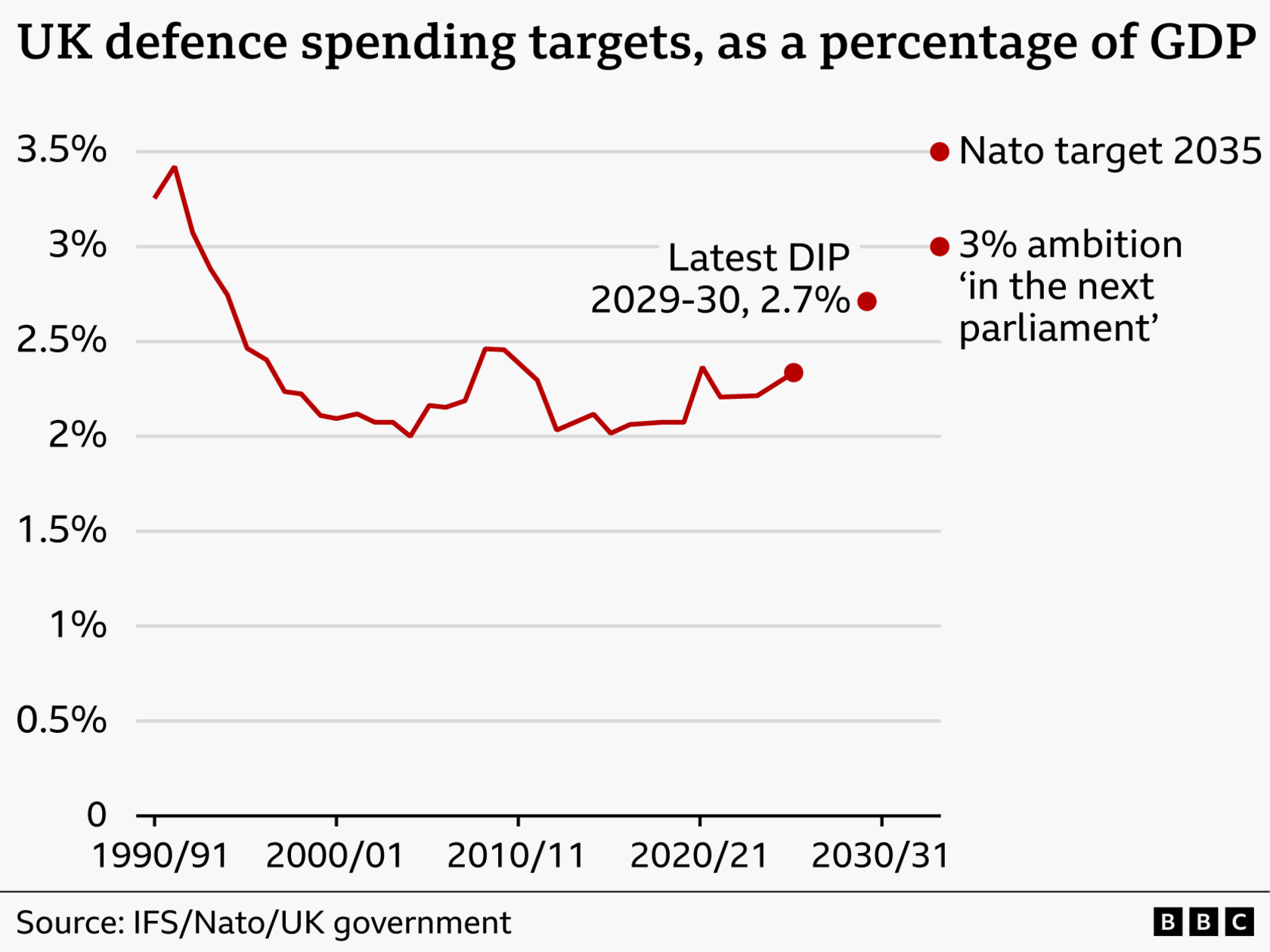 A line chart showing UK defence spending over time as a percentage of GDP from 1990/91 to 2035/36 and where the various future targets fall