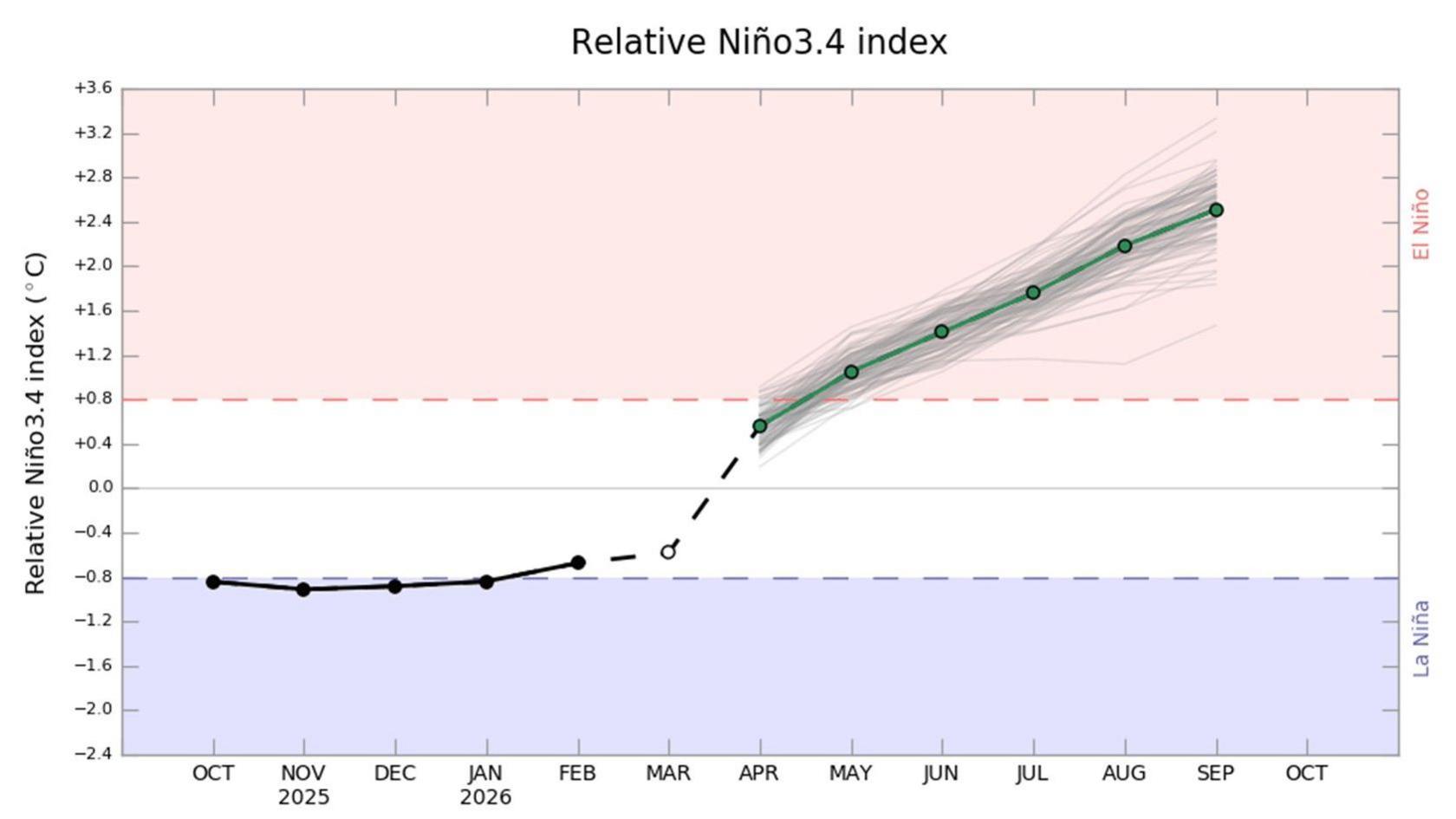 Graph showing observed and forecast data with a sharp transition out of La Niña conditions into El Niño 