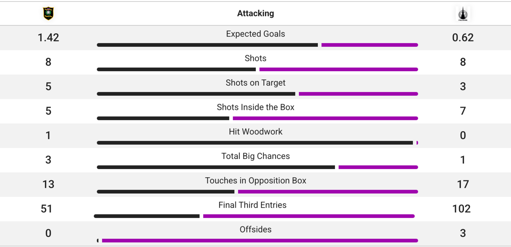 Match stats