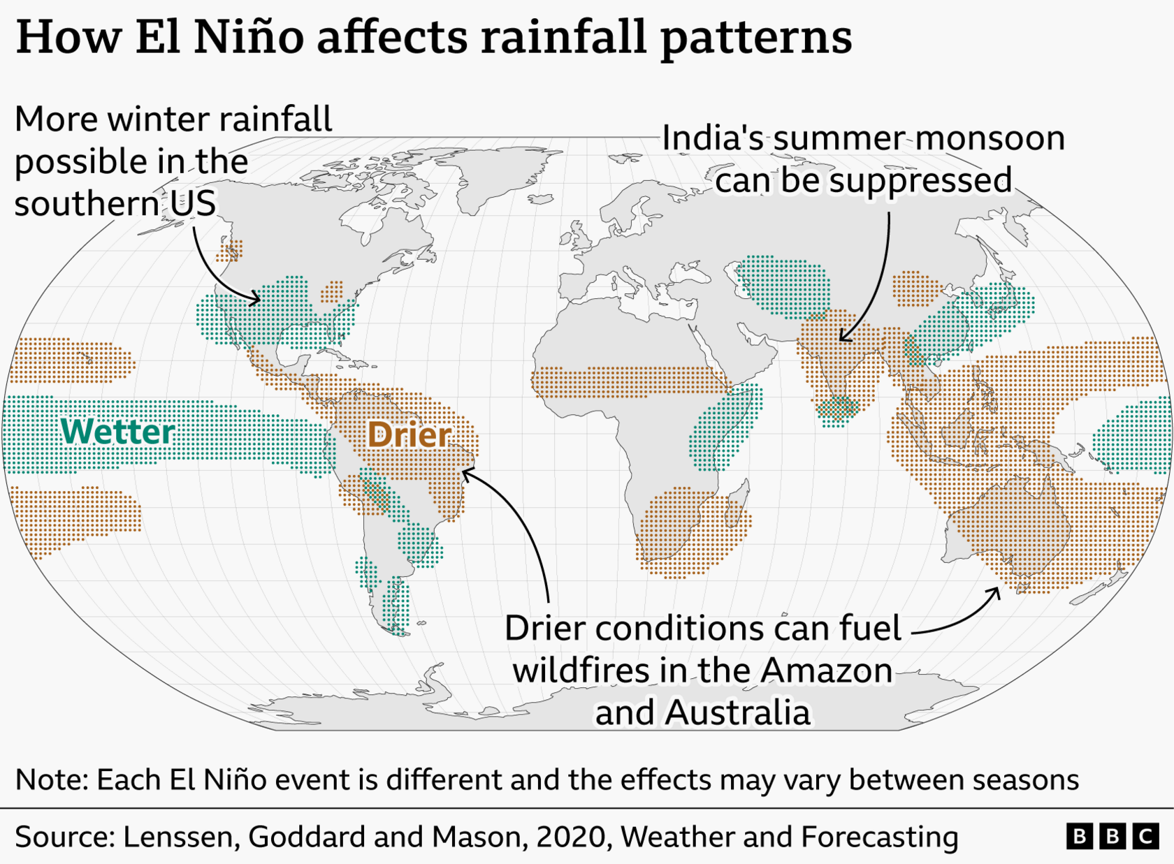 Map of typical effects of El Niño episodes on precipitation patterns for each region. Key trends are drying in many equatorial regions (northern South America, central Africa, South East Asia and Australia), marked in brown. Southern United States generally becomes wetter than normal, marked in green.