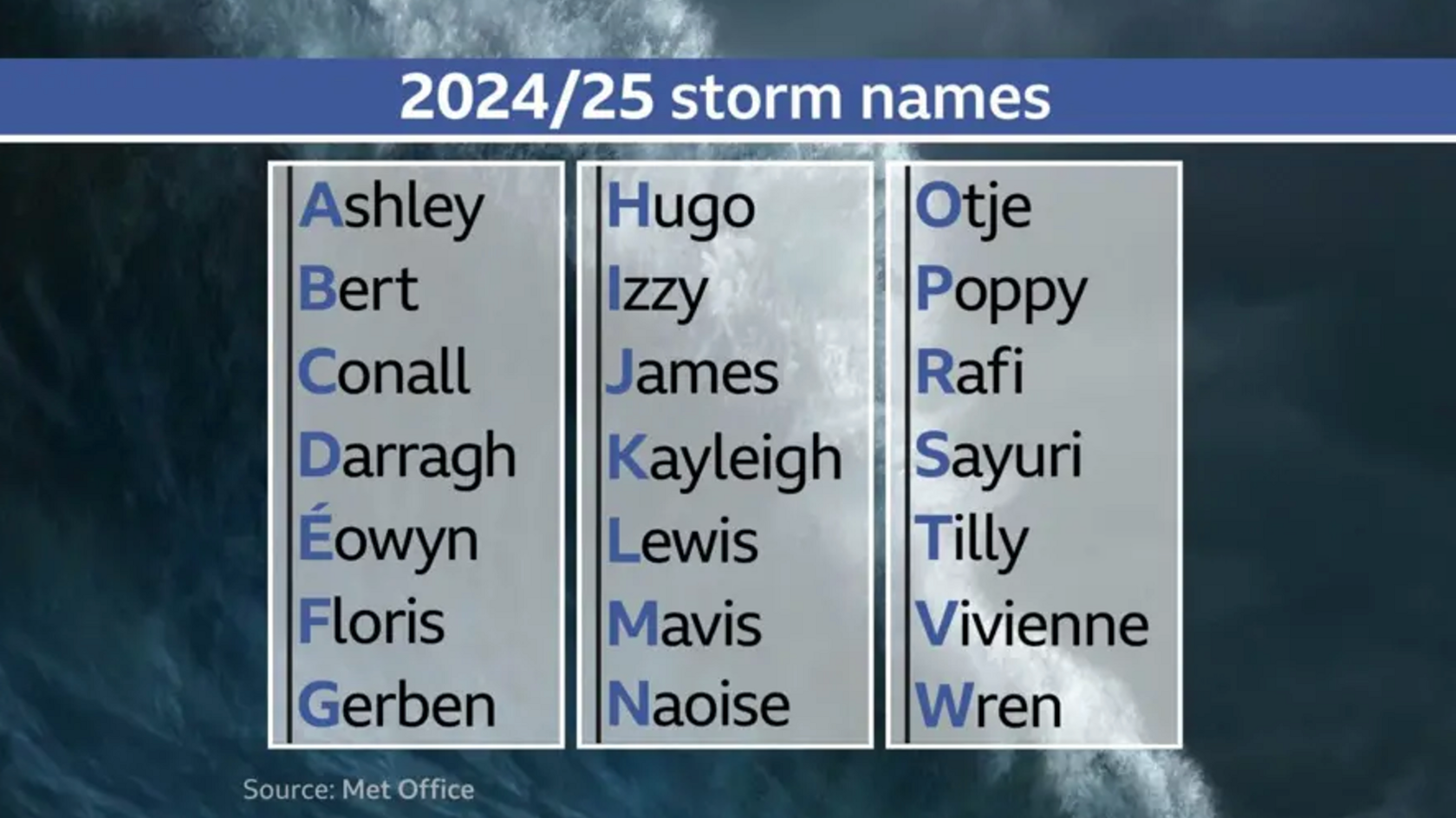 List of storm names for the UK during 2024/25: Ashley, Bert, Conall, Darragh, Éowyn, Floris, Gerben, Hugo, Izzy, James, Kayleigh, Lewis, Mavis, Naoise, Otje, Poppy, Rafi, Sayuri, Tilly, Vivienne, Wren