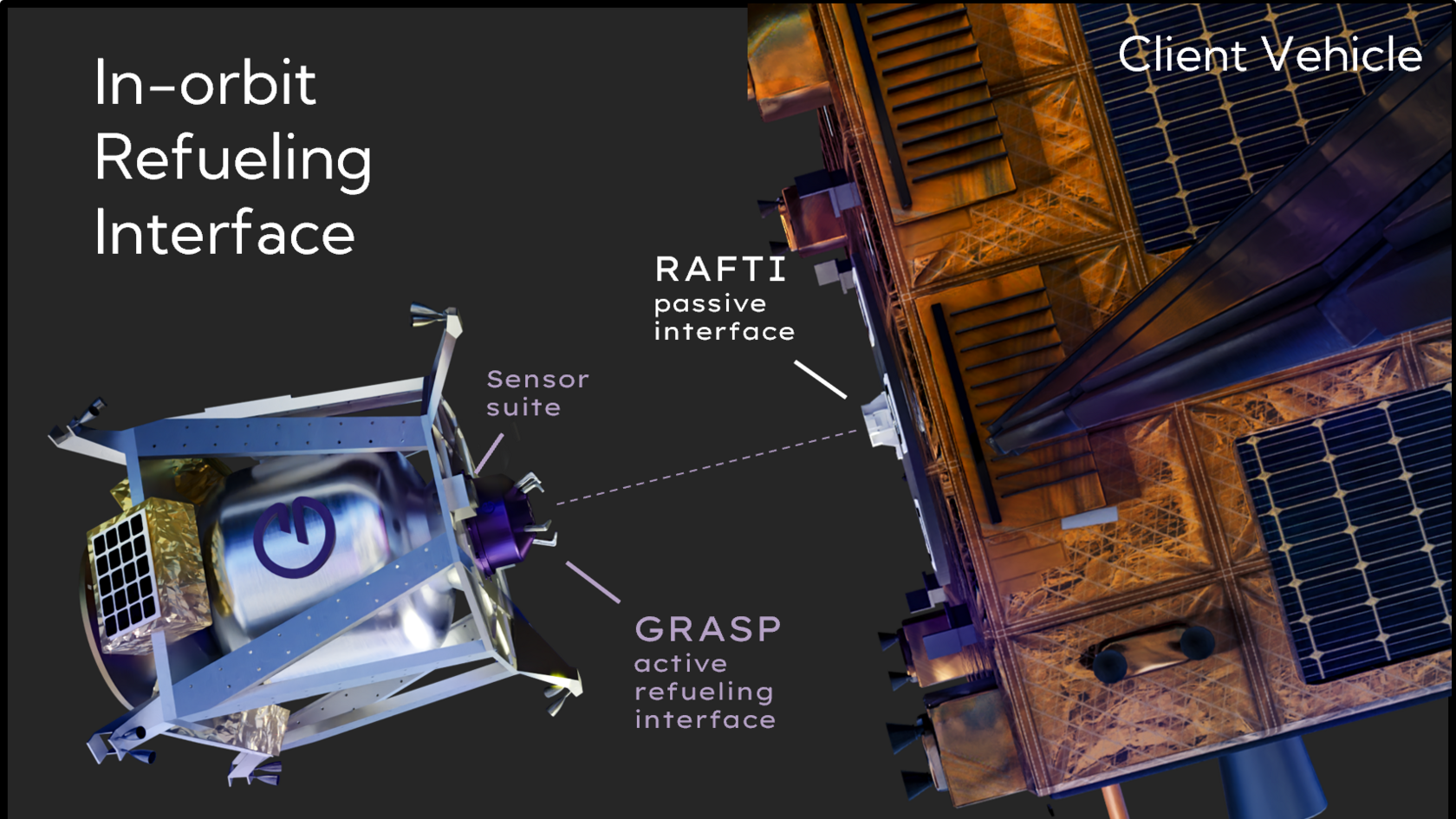 A diagram showing how the refuelling station latches onto satellites and replenishes their tanks.