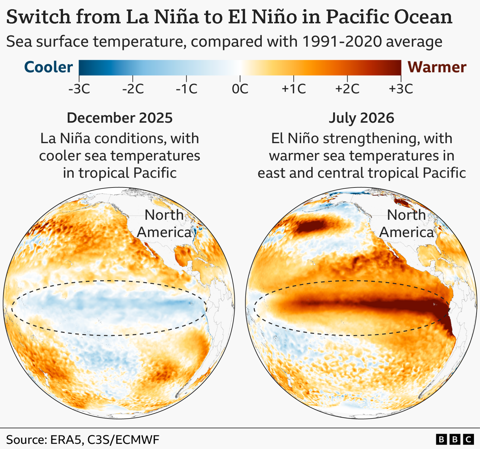 Two maps showing sea surface temperatures in the tropical Pacific Ocean. The map from December 2025 shows cooler-than-usual conditions, marked in blue, indicating a La Niña. The map from July 2026 shows much warmer-than-usual conditions, marked in red, indicating an El Niño. 