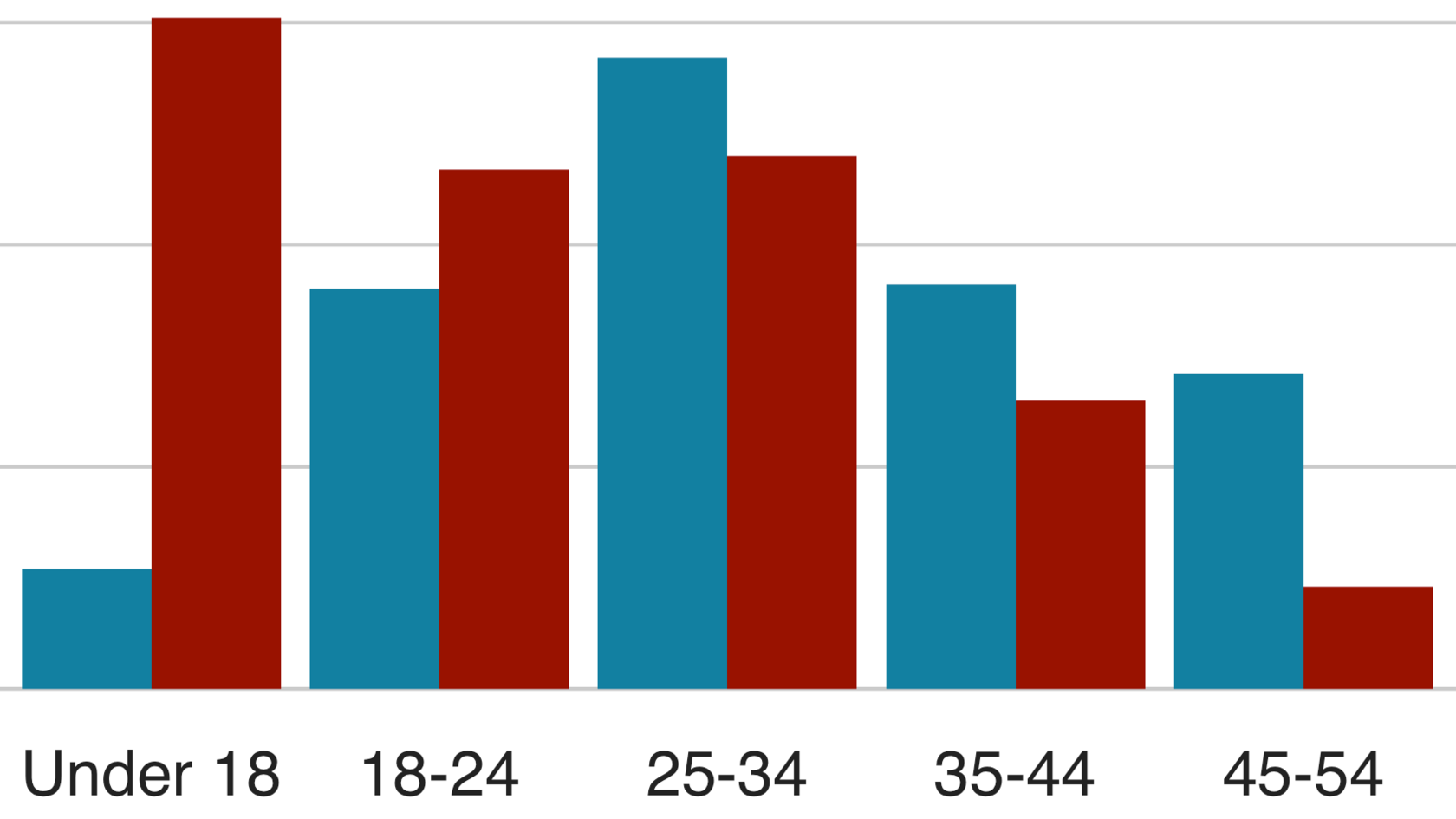 Chart showing children disproportionately restrained in ATUs