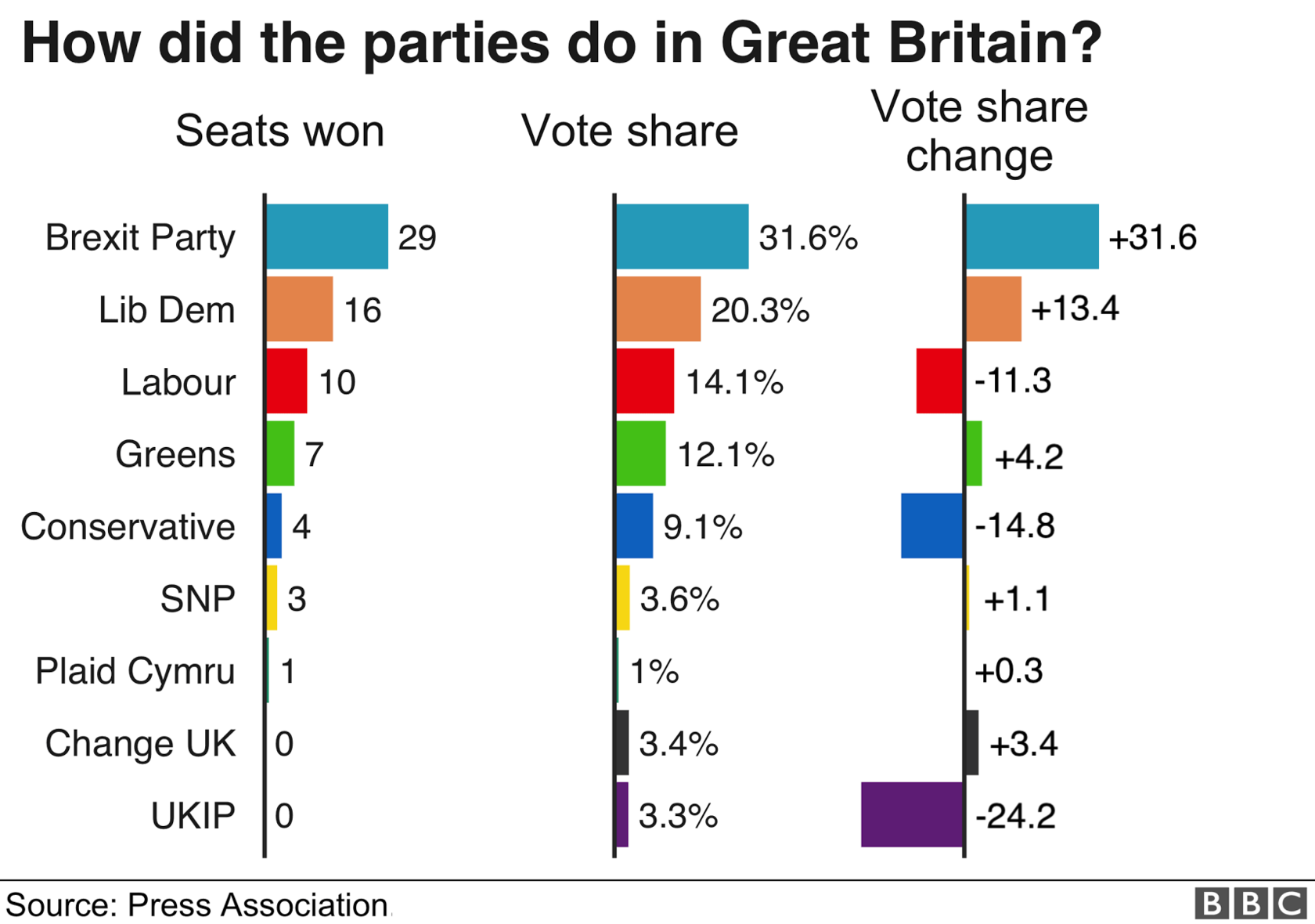 The Brexit Party won the election with 19 MEPs