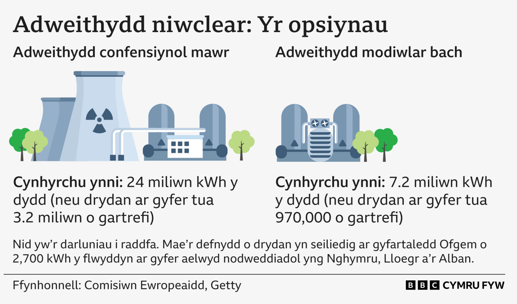 Adweithyddion gwahanol