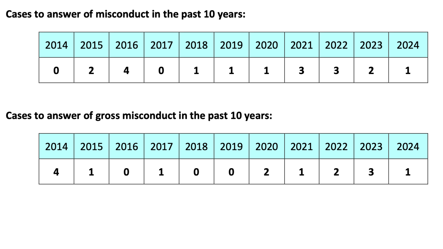 A table showing cases to answer of misconduct in the past 10 years. The data is as follows: 2014 - 0, 2015 - 2, 2016 - 4, 2017 - 0, 2018 - 1, 2019 - 1, 2020 - 1, 2021 - 3, 2022 - 3, 2023 -2, 2024 -1.

A table showing cases to answer of gross misconduct in the past 10 years. The data is as follows: 2014 - 4, 2015 - 1, 2016 - 0, 2017 - 1, 2018 - 0, 2019 - 0, 2020 - 2, 2021 - 1, 2022 - 2, 2023 -3, 2024 -1.
