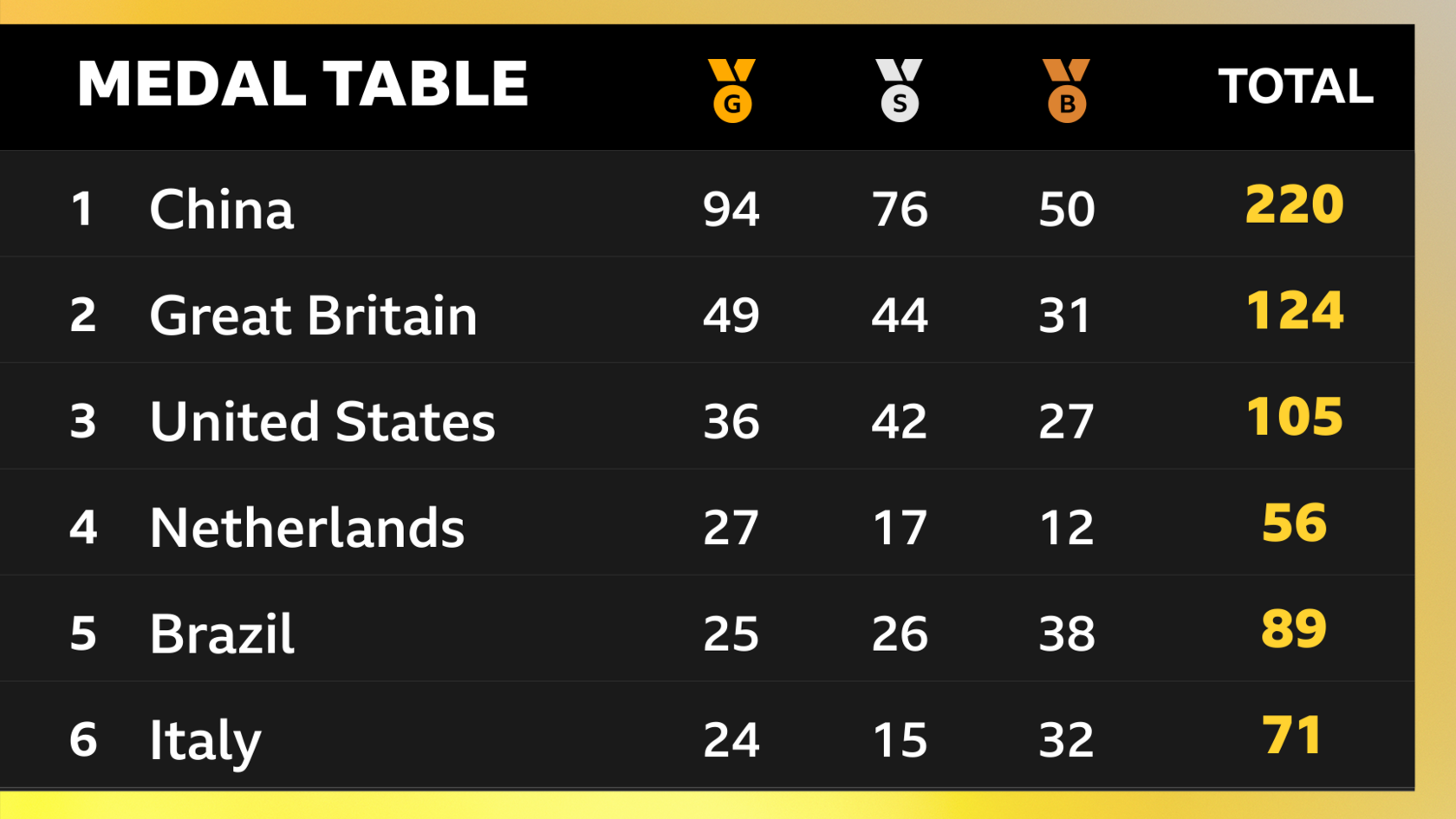 Paralympics 2024 medal table