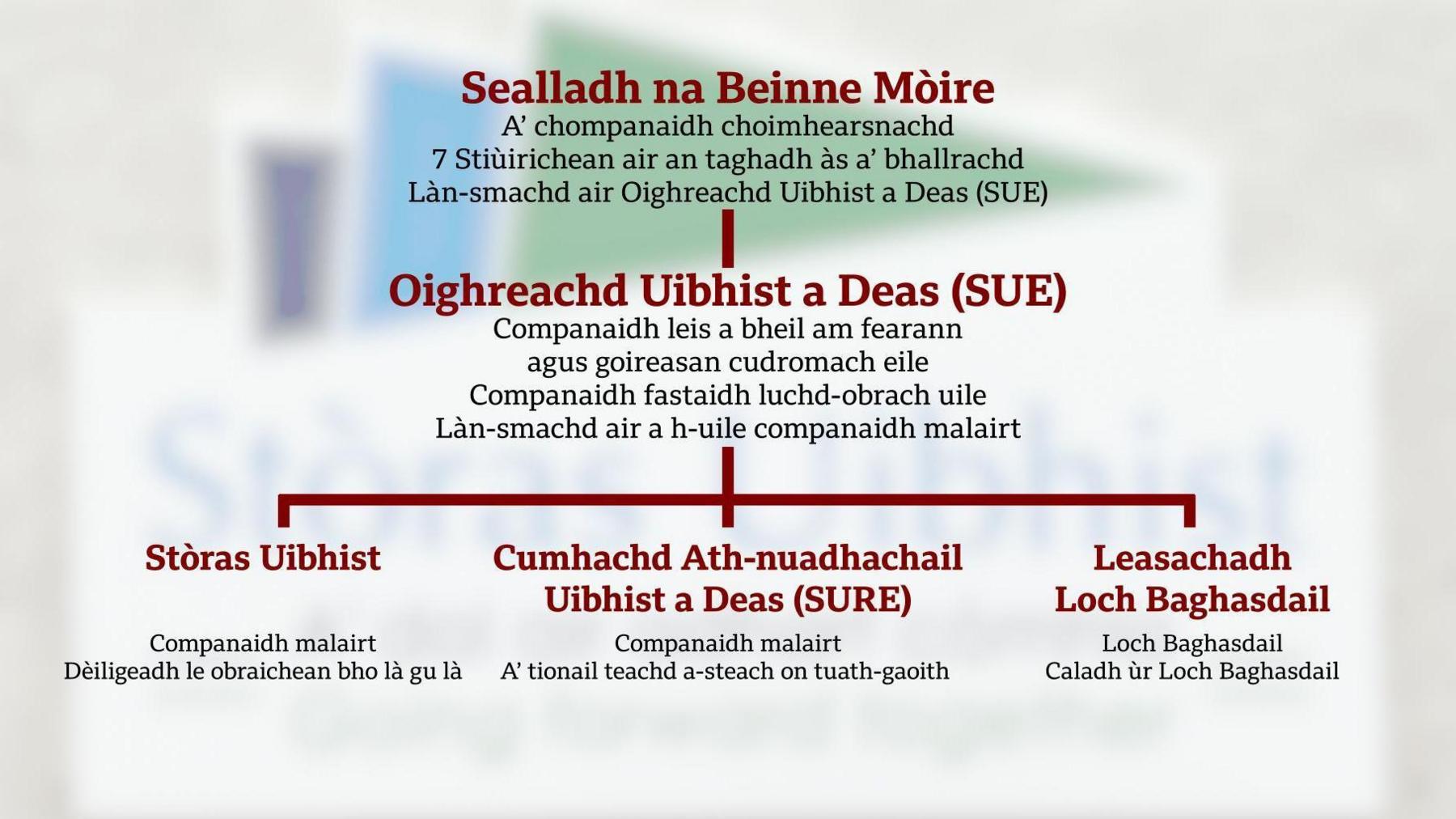 Structar Sealladh na Beinne Mòire
