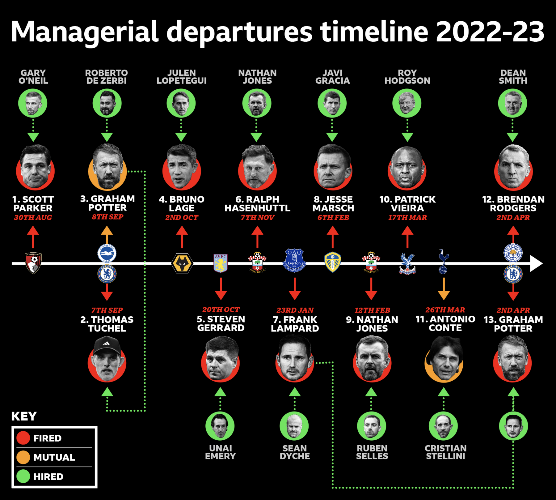 A graphic showing all the manager changes in this season's Premier League