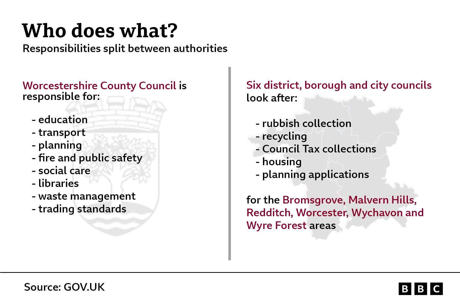 A graphic headlined 'who does what' - stating what the county council looks after, eg education, transport, planning, social care and libraries. It then lists what the district councils look after - rubbish collections, recycling, council tax, housing and planning applications. This is for the Bromsgrove, Malvern Hills, Redditch, Worcester, Wychavon and Wyre Forest areas.