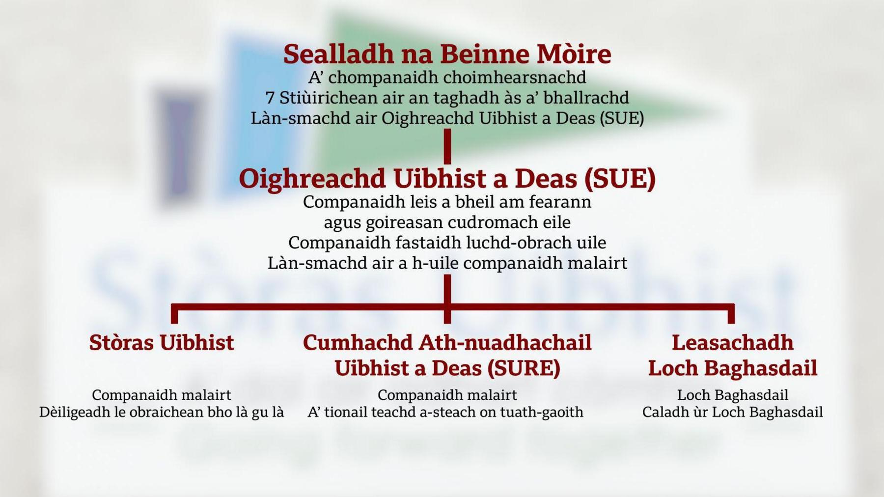 Structar Sealladh na Beinne Mòire 