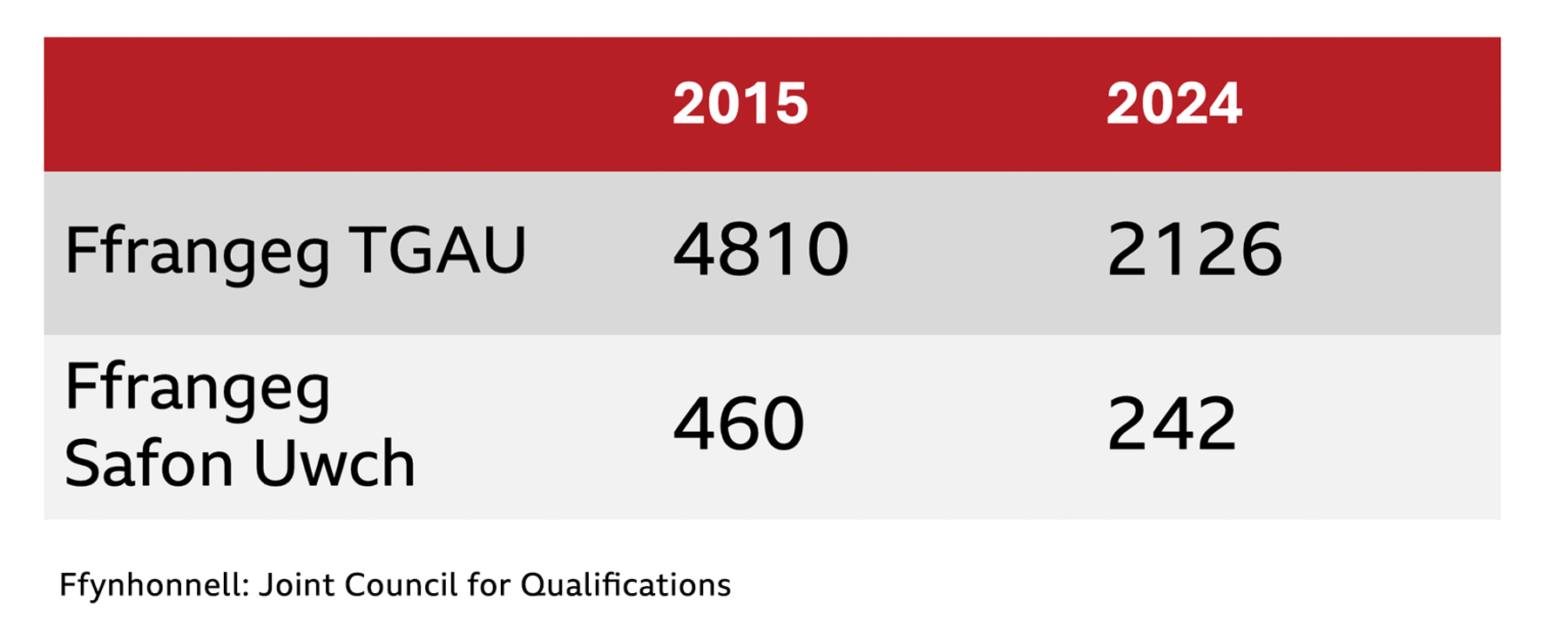 Tabl o'r niferoedd sy'n astudio Ffrangeg TGAU a Safon Uwch. Un golofn yn dangos ffigyrau yn 2015 a'r llall yn 2024