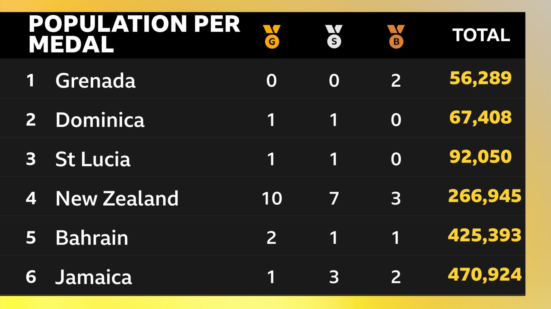 Medals per population