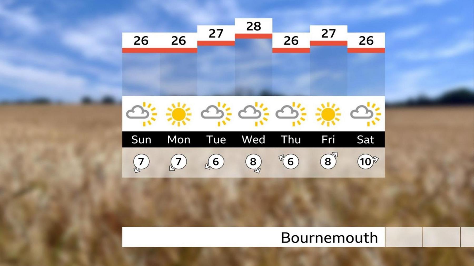 Outlook chart showing the forecast for Bournemouth for the next 7 days. Sunny and warm weather will continue
