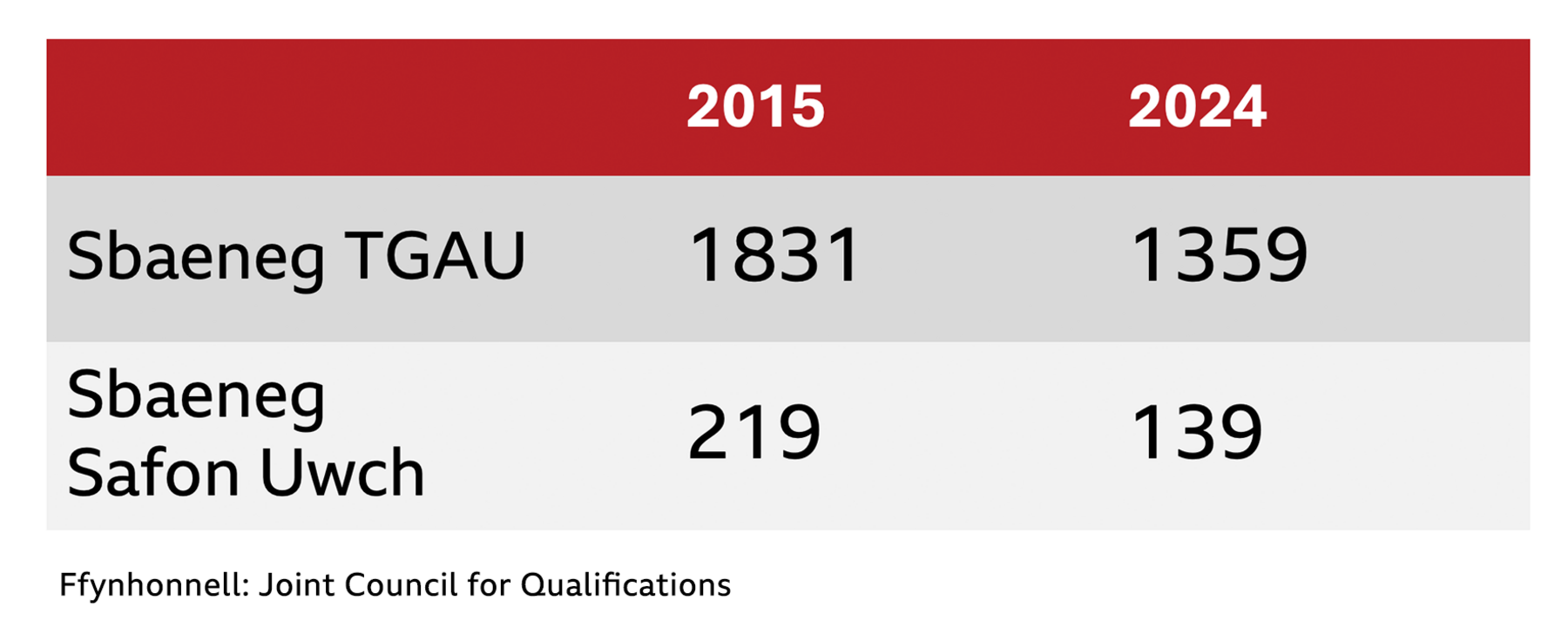 Tabl o'r niferoedd sy'n astudio Sbaeneg TGAU a Safon Uwch. Un golofn yn dangos ffigyrau yn 2015 a'r llall yn 2024
