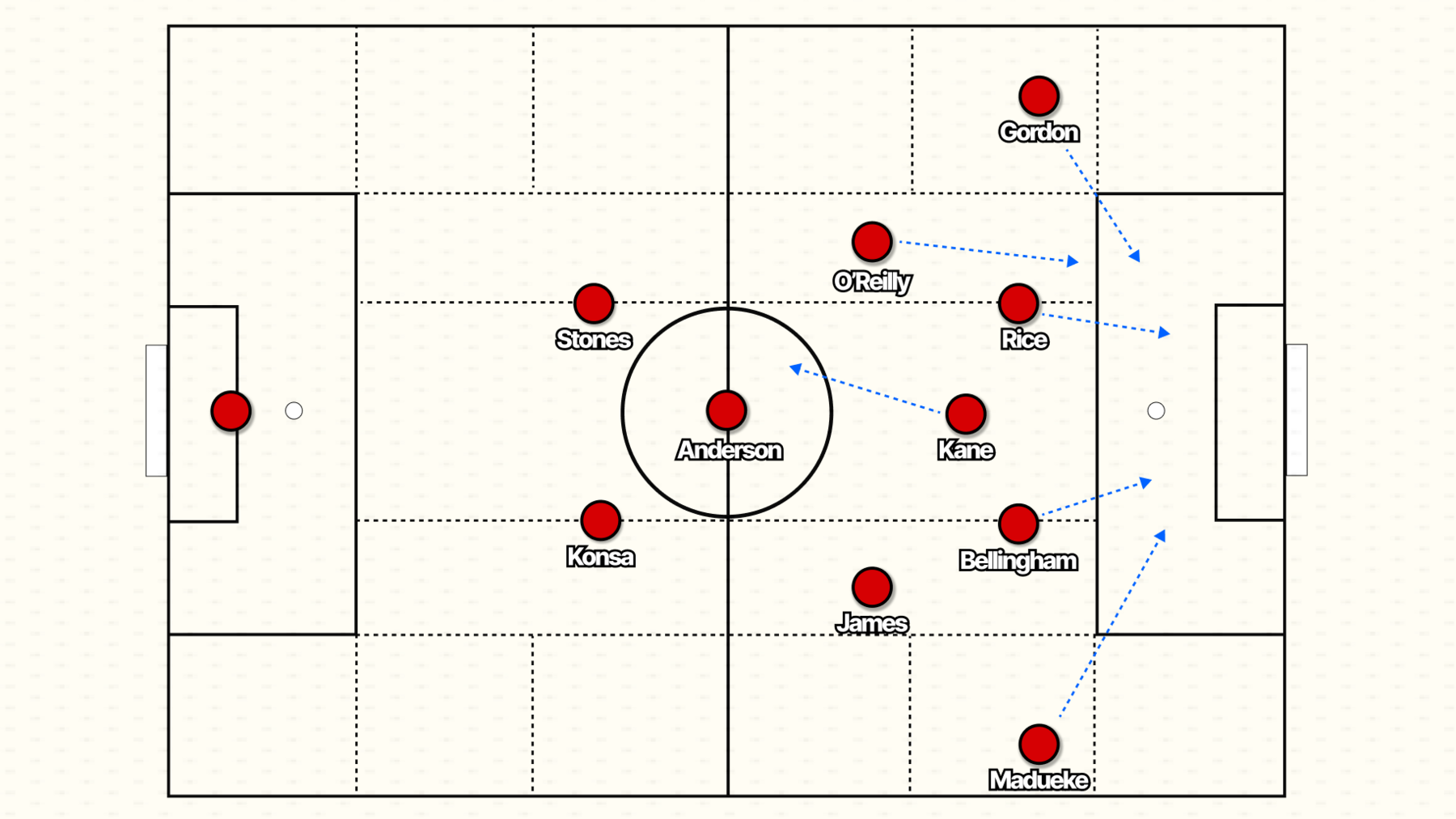 A tactical diagram showing England's line-up against Costa Rice and potential movements of players. There are arrows showing Kane's drop deep movements and an arrow showing O'Reilly, Kane, Rice, Bellingham, Madueke and Gordon's forward movements.