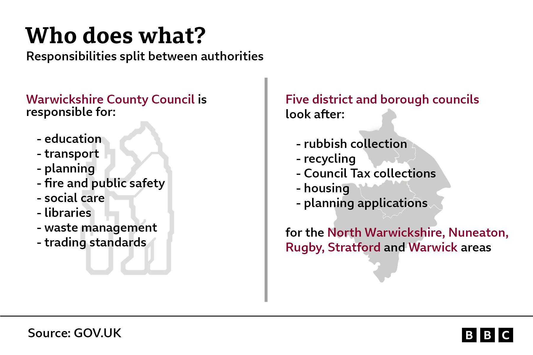 A BBC graphic showing the split of responsibilities between county and district councils.

It reads: "Warwickshire County Council is 
responsible for education, transport, planning, fire and public safety, social care, libraries, waste management and trading standards"

"Five district and borough councils look after: rubbish collection, recycling, Council Tax collections, housing, planning applications for the North Warwickshire, Nuneaton, Rugby, Stratford and Warwick areas."