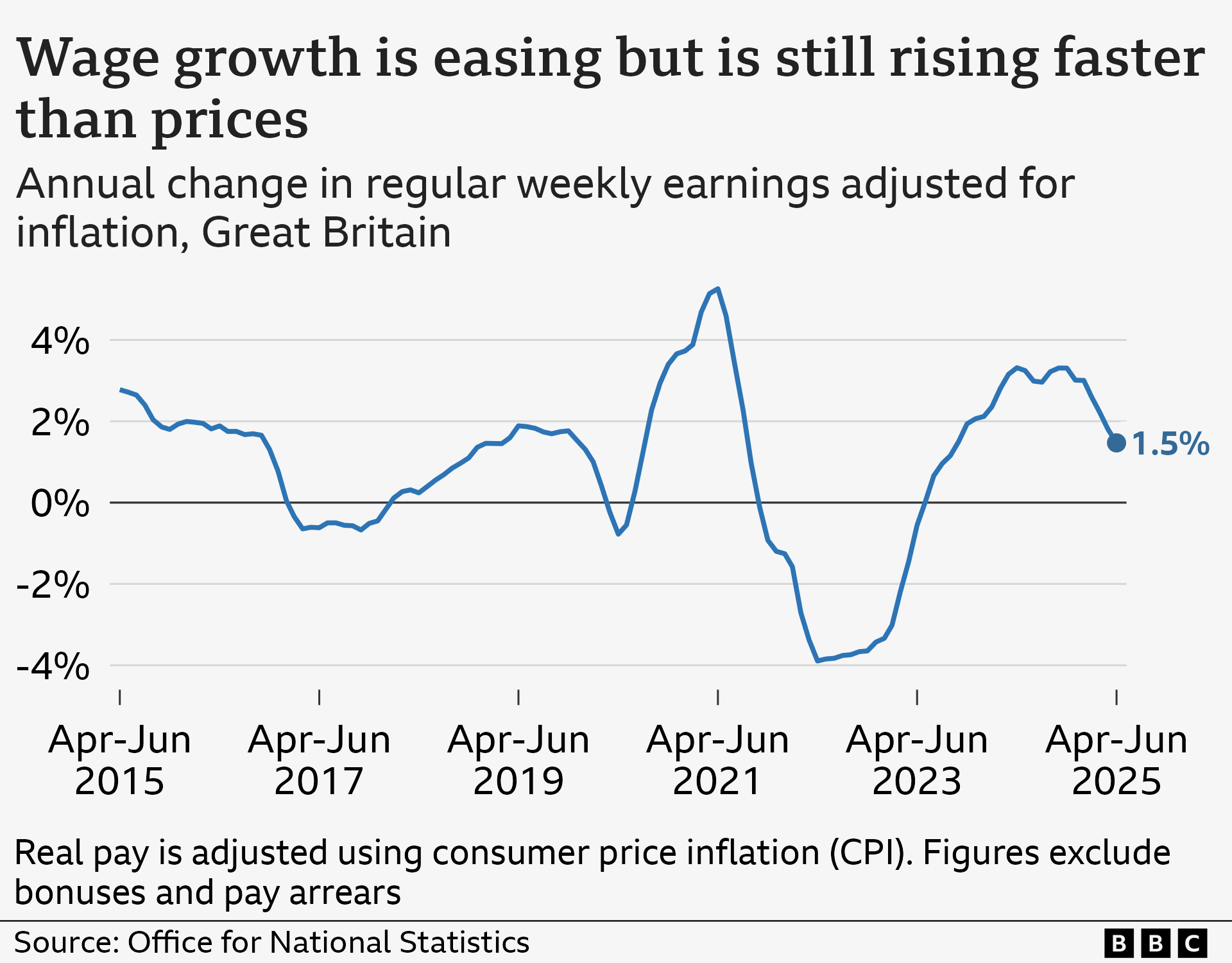 A line chart showing annual change in regular pay in Great Britain adjusted for CPI inflation, from April to June 2015 to 2025. Figures exclude bonuses and pay arrears, and account for seasonal variation. In the year to April to June 2015, real wages rose by 2.8%, and then fluctuated between positive and negative growth before hitting a high of 5.3% in mid-2021. It then hit a low of -3.9% in mid-2022, before rising again to 3.3% in April to June 2024. It has fallen steadily since then, reaching 1.5% in April to June 2025.