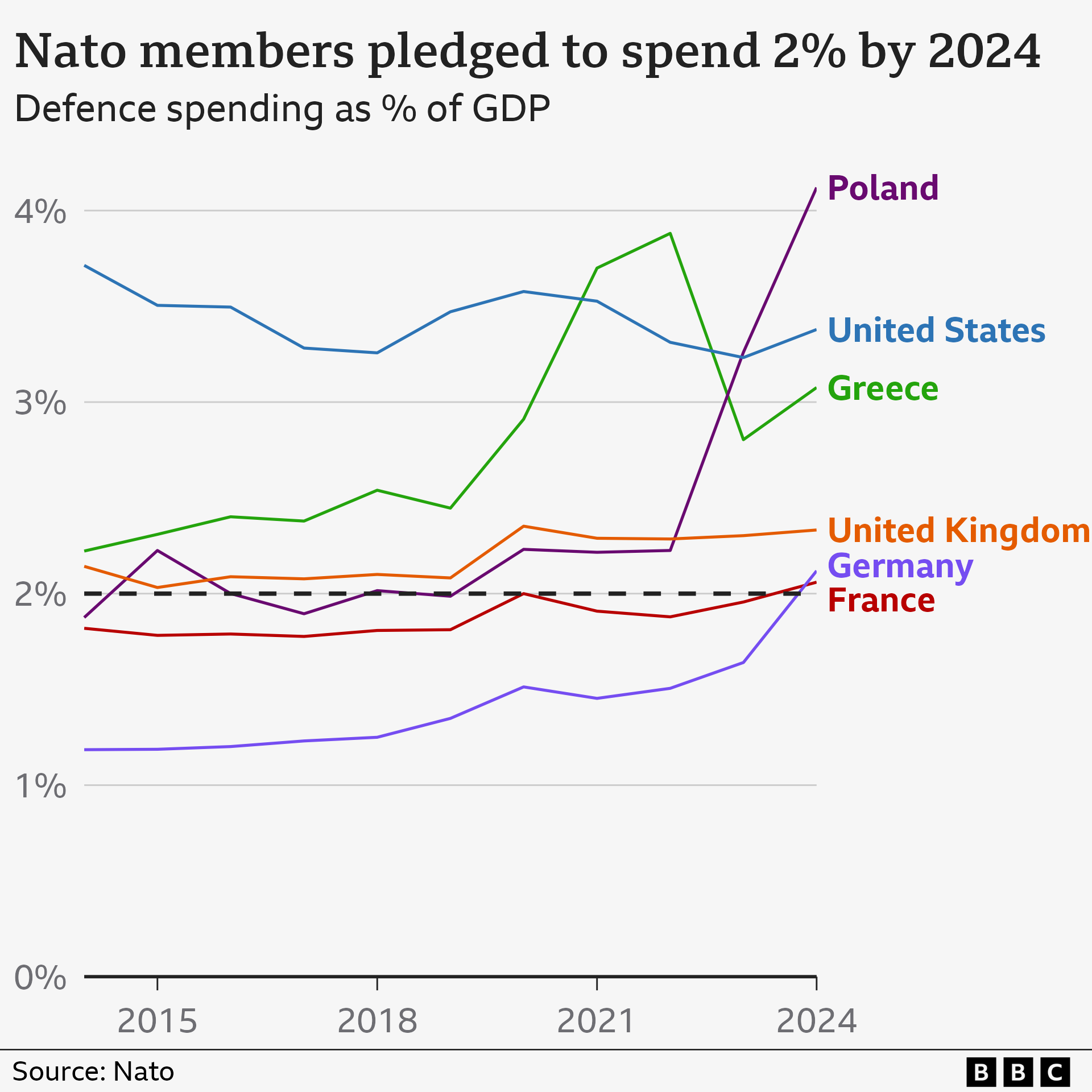 Chart showing defence spending by selected Nato members since 2014. The US has been the biggest spender overall. It has been overtaken by Poland as a proportion of GDP.