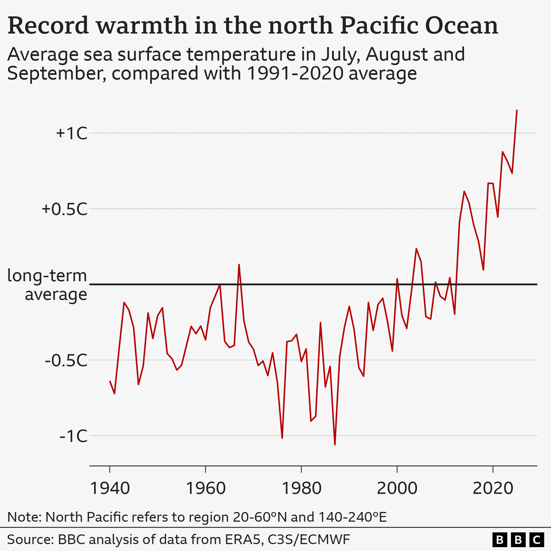 Line graph showing average sea surface temperatures across the north Pacific between July and September, each year since 1940. There is lots of variability from year to year, but temperatures have generally been going up this century. Temperatures this year are far above any previously recorded level.