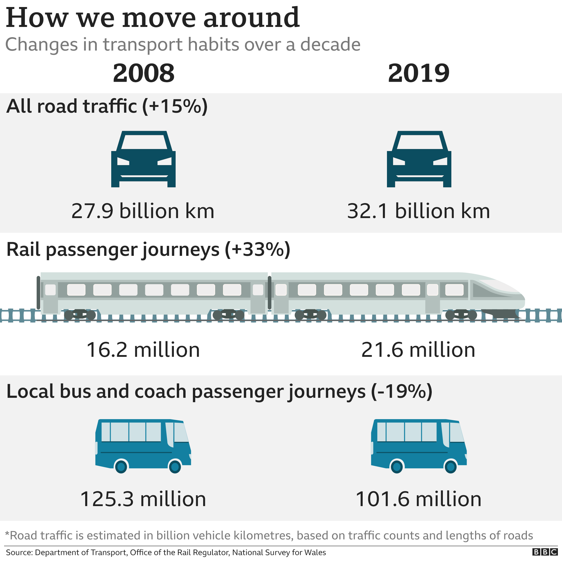 Transport use