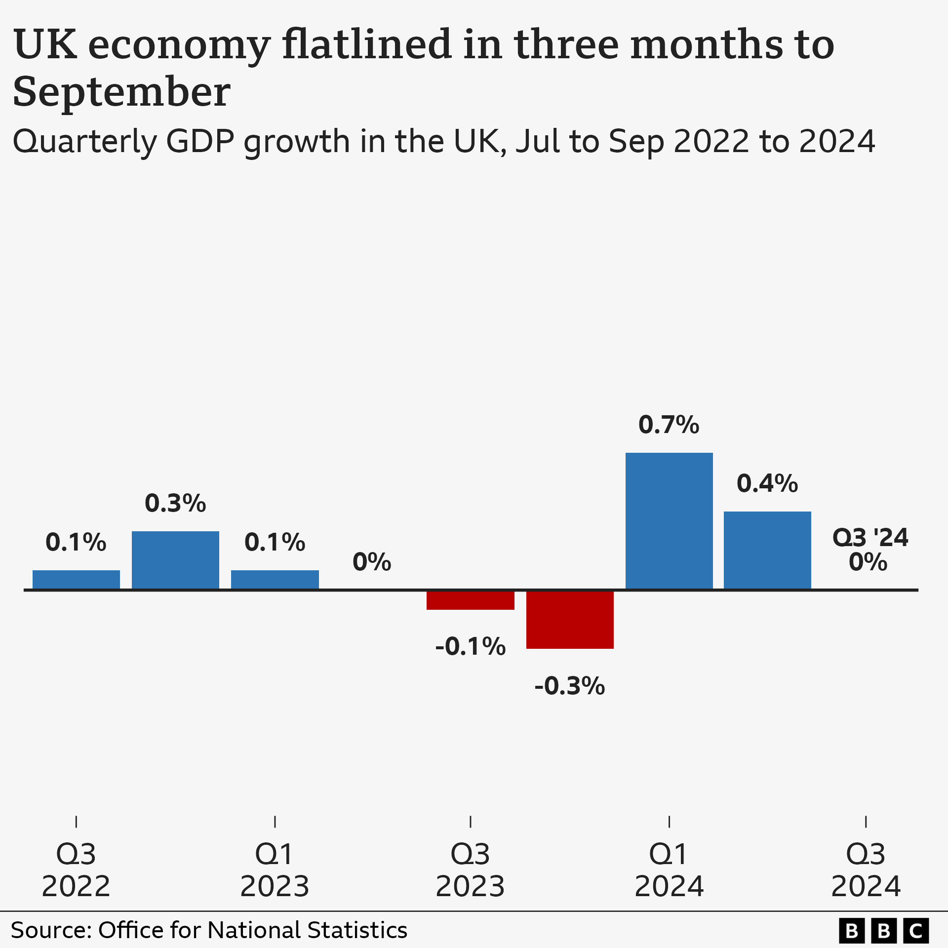 Graph showing UK economy flatlined in three months to September