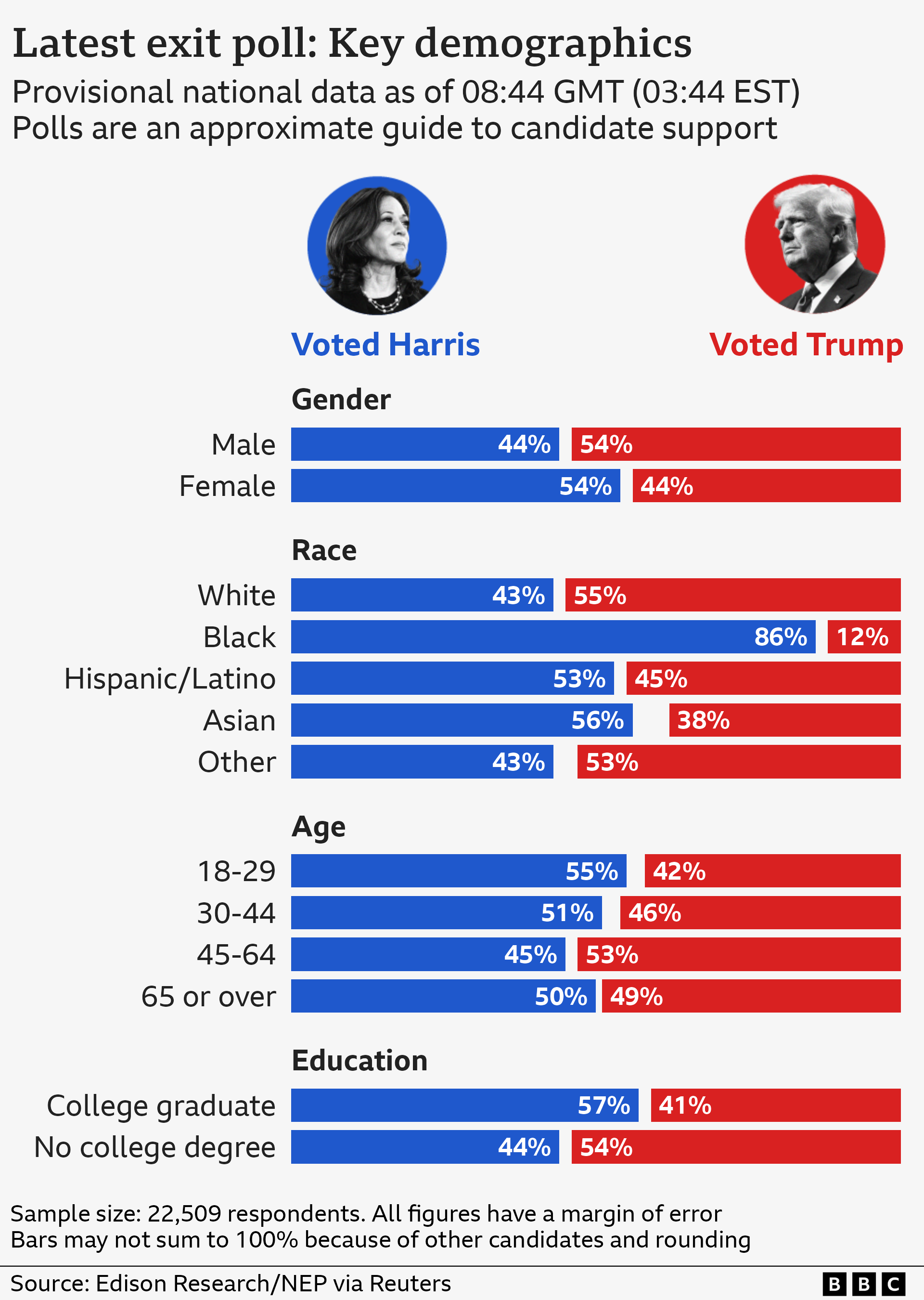 Latest exit poll data, provisional as of 08:44 GMT (03:44 EST), shows Harris leading among women by 54% to 44% to Trump. Trump leads among men with a very similar split. Trump has a majority with white voters and Harris with black voters. Harris has a lead with young voters.