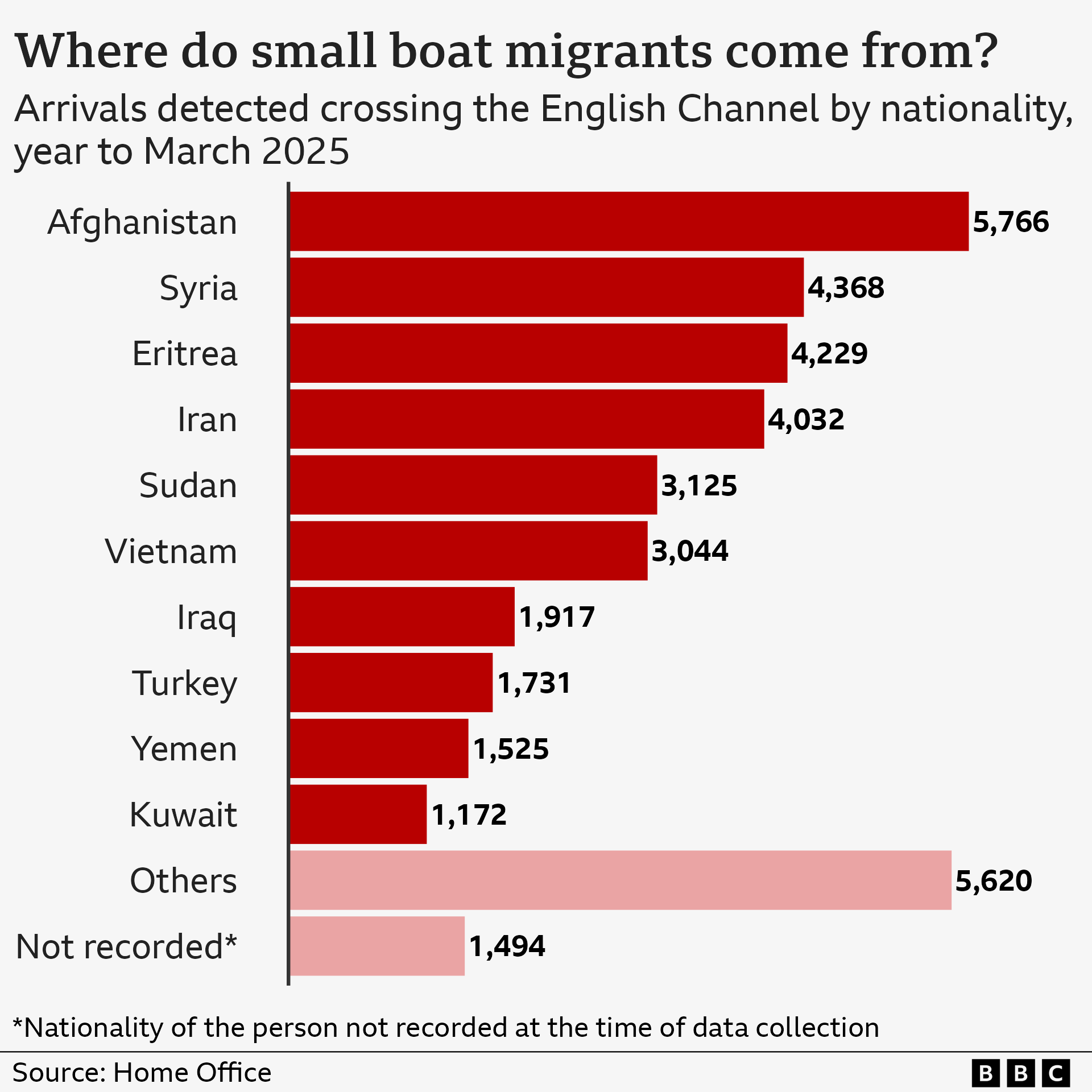 Bar chart showing the nationality of small boat migrants recorded in the year to March 2025. Most came from Afghanistan, followed by Syrians, Iranians, and then arrivals from Vietnam and Eritrea. There is also an entry for "others" and for those migrants whose nationality was not recorded.