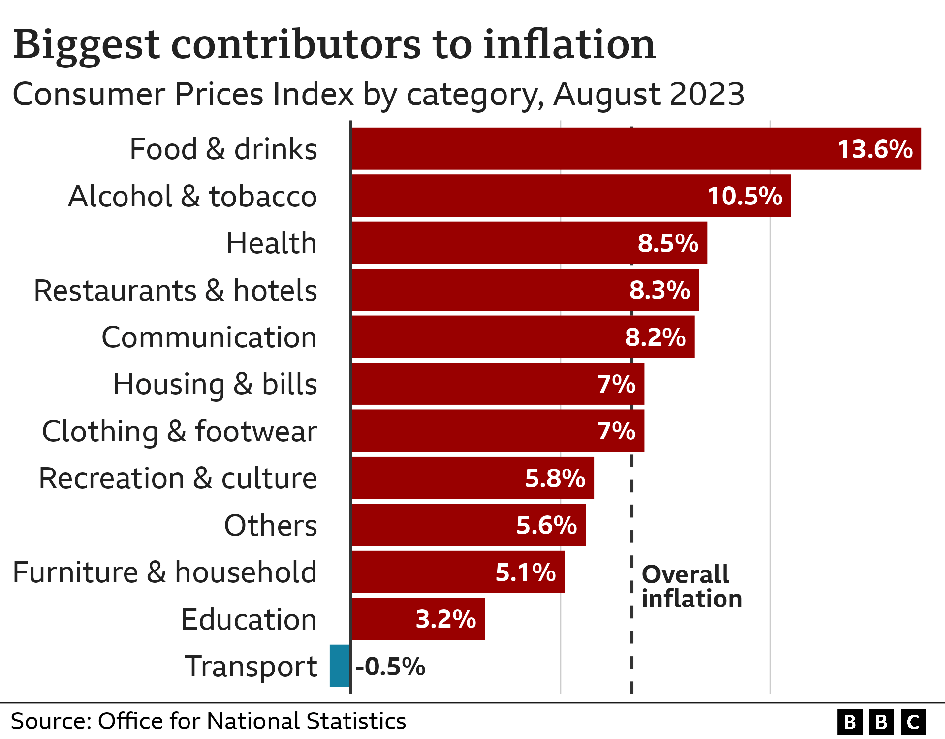 Chart showing biggest contributors to inflation