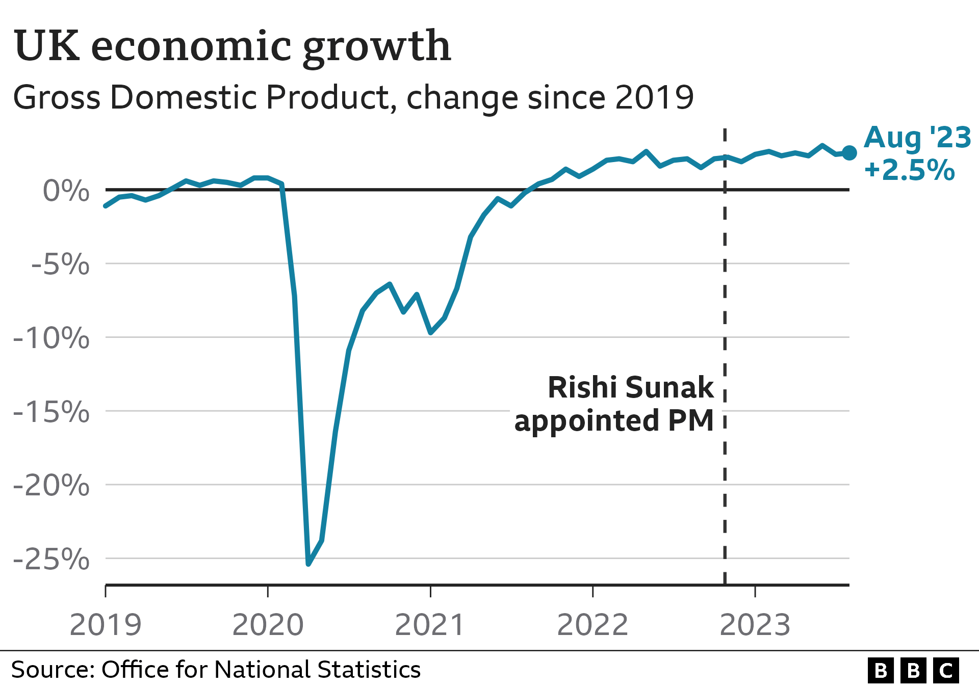 Chart showing GDP over time